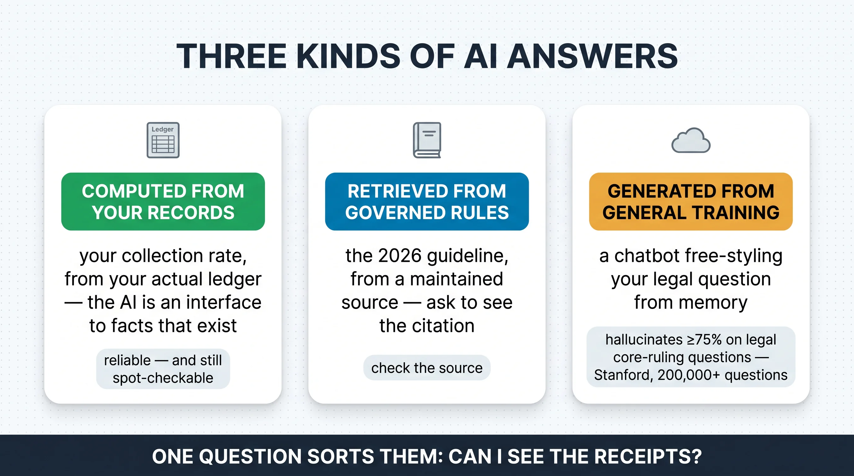 Three kinds of AI answers: computed from your records, retrieved from governed rules, and generated from general training — with one question to sort them: can I see the receipts?