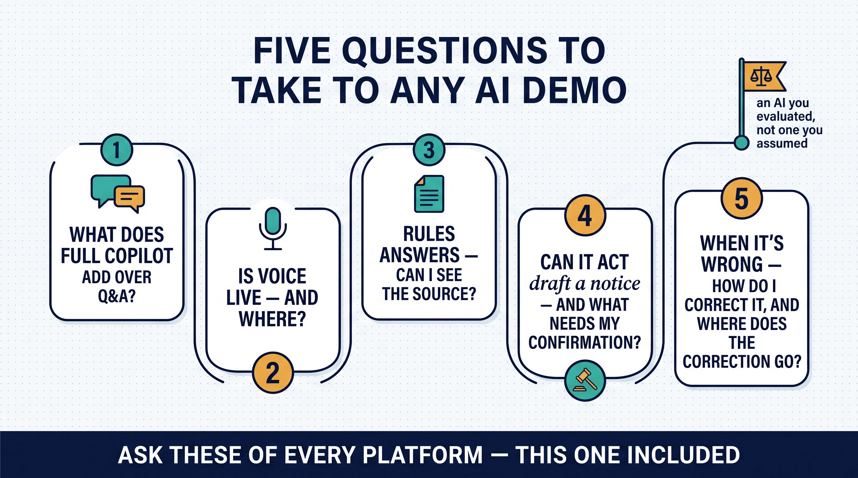 Five questions to take to any AI demo, ending at: an AI you evaluated, not one you assumed