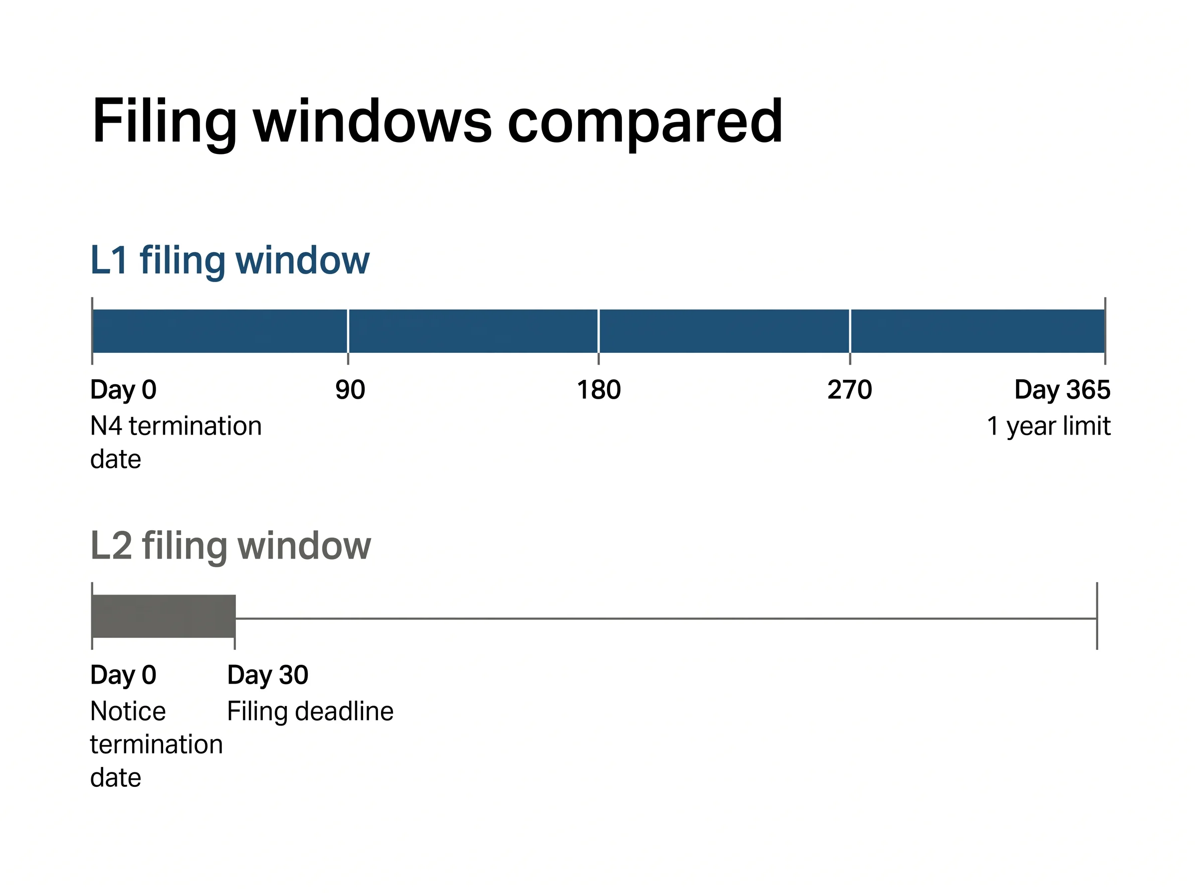 Vertical timeline infographic titled Filing windows compared showing the L1 1-year window as a long bar and the L2 30-day window as a much shorter bar, illustrating the dramatic procedural difference