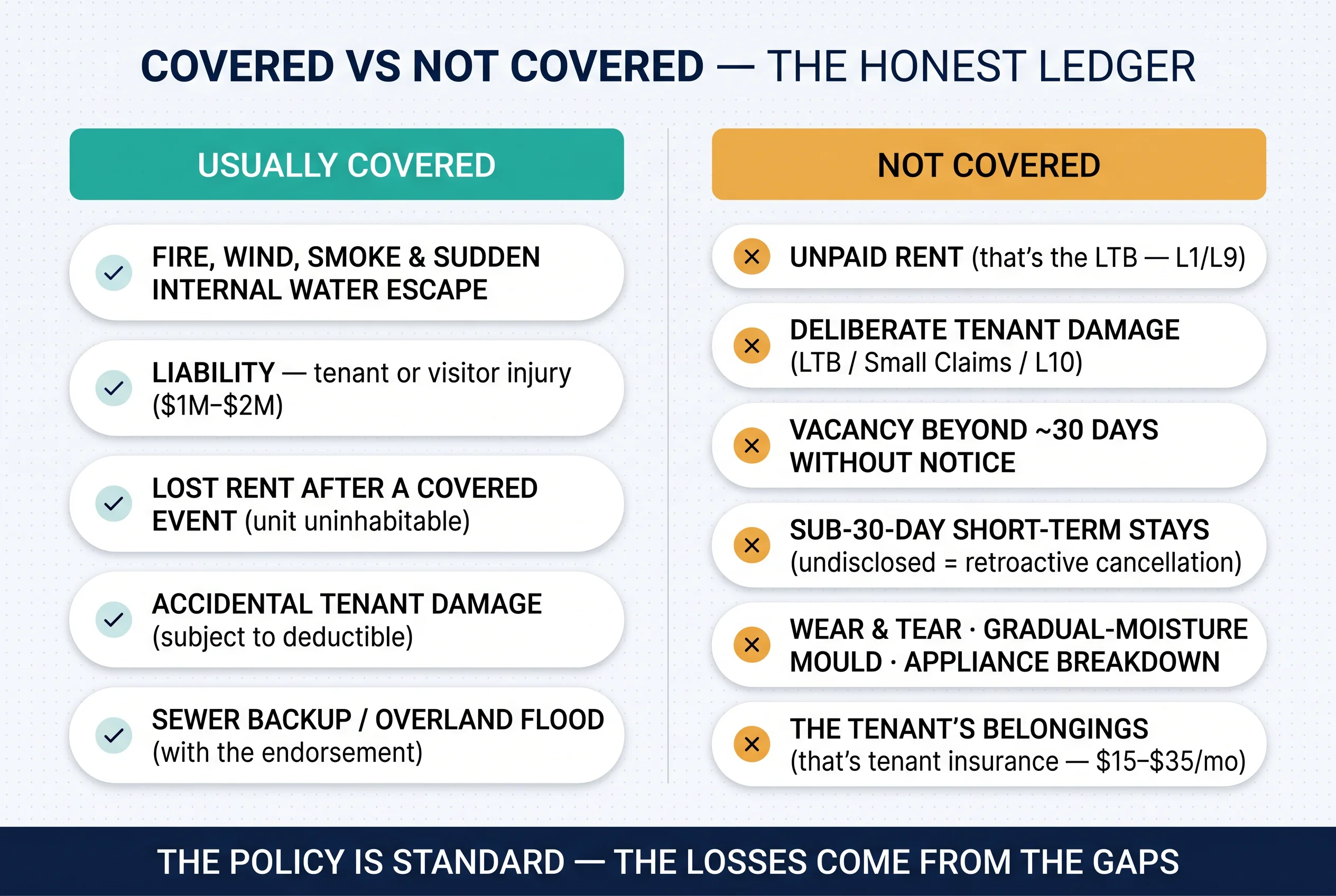 Covered vs not covered — the honest ledger: what a standard Ontario landlord policy pays for and the exclusions that surprise owners