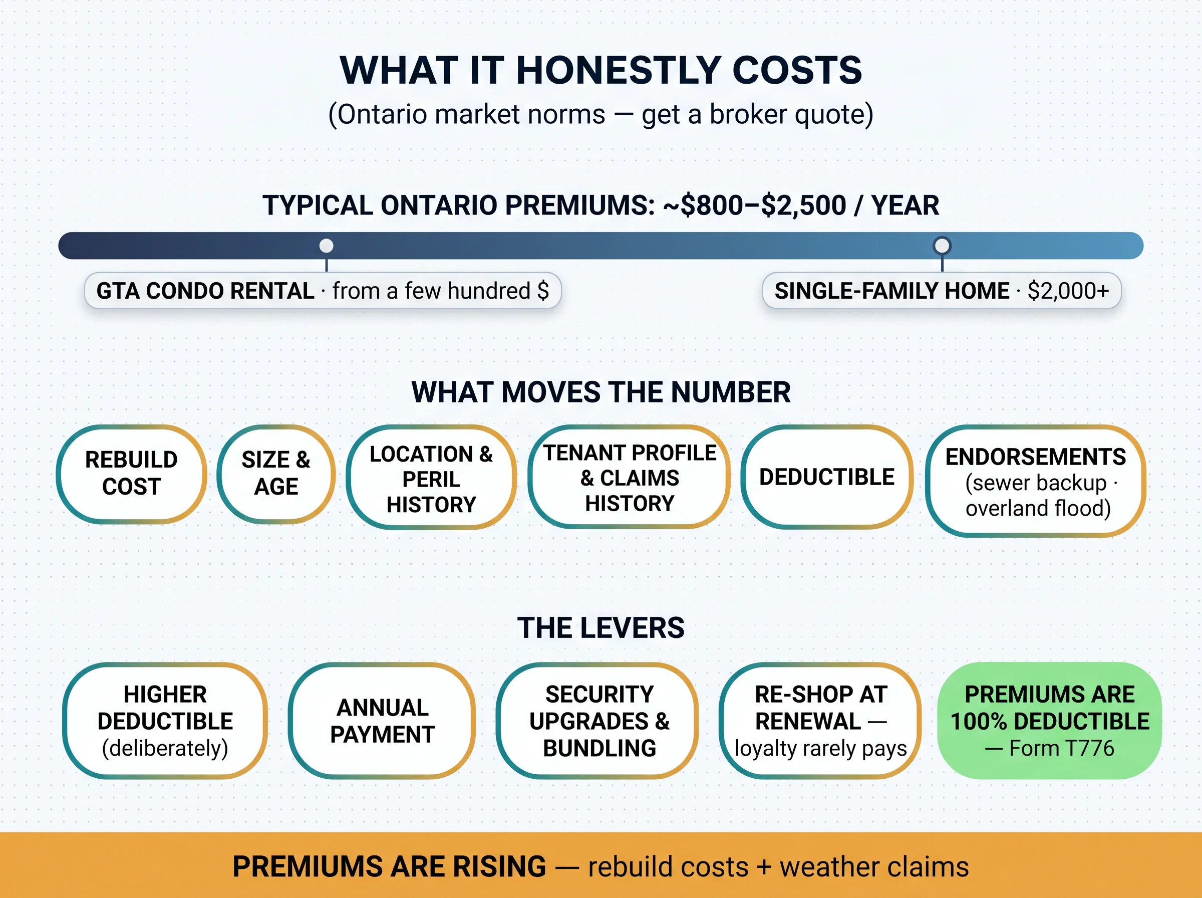 What landlord insurance honestly costs in Ontario: the typical premium range, the factors that move it, and the levers that lower it