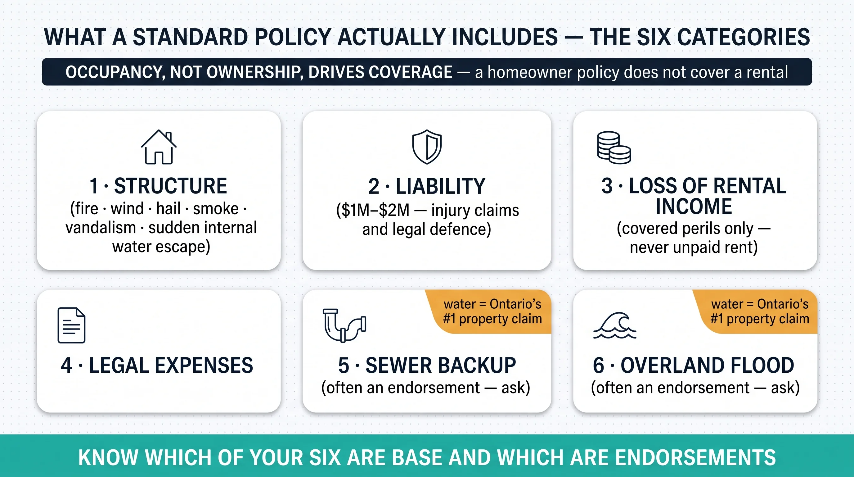 What a standard Ontario landlord policy actually includes: structure, liability, loss of rental income, legal expenses, sewer backup, and overland flood
