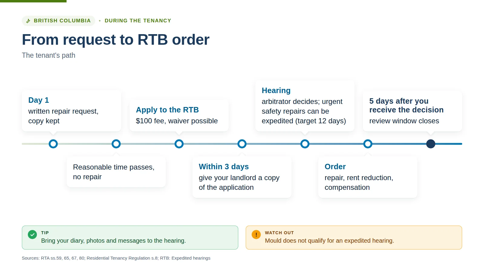 Infographic timeline: from a written repair request to an RTB order, with the $100 filing fee, the 3-day service of the application, expedited hearings and the 5-day review window