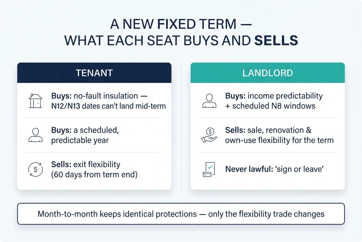 What each seat buys and sells with a new fixed term: the tenant gains no-fault insulation and a predictable year while selling exit flexibility; the landlord gains income predictability and scheduled N8 windows while selling sale and renovation flexibility — and month-to-month keeps identical protections