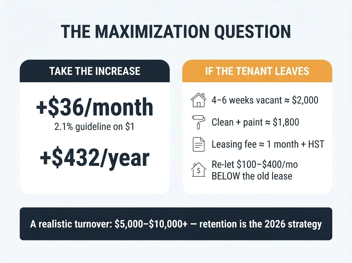 The maximization question: taking the increase yields $36 a month, while losing the tenant costs four to six weeks vacant, cleaning and painting, a leasing fee, and possible re-letting below the old lease — a realistic turnover of $5,000 to $10,000 or more