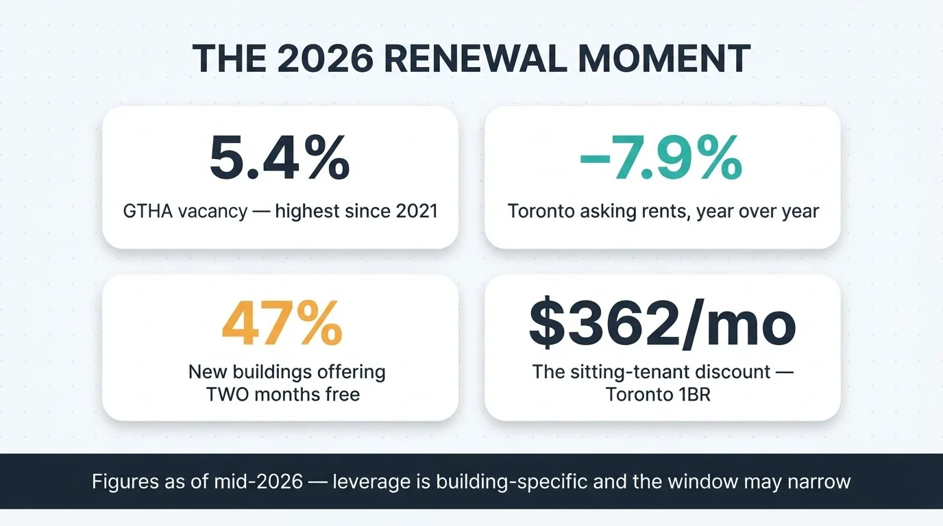The 2026 renewal moment in four numbers: 5.4% GTHA vacancy, Toronto asking rents down 7.9% year over year, 47% of new buildings offering two months free, and the $362 monthly sitting-tenant discount — figures as of mid-2026