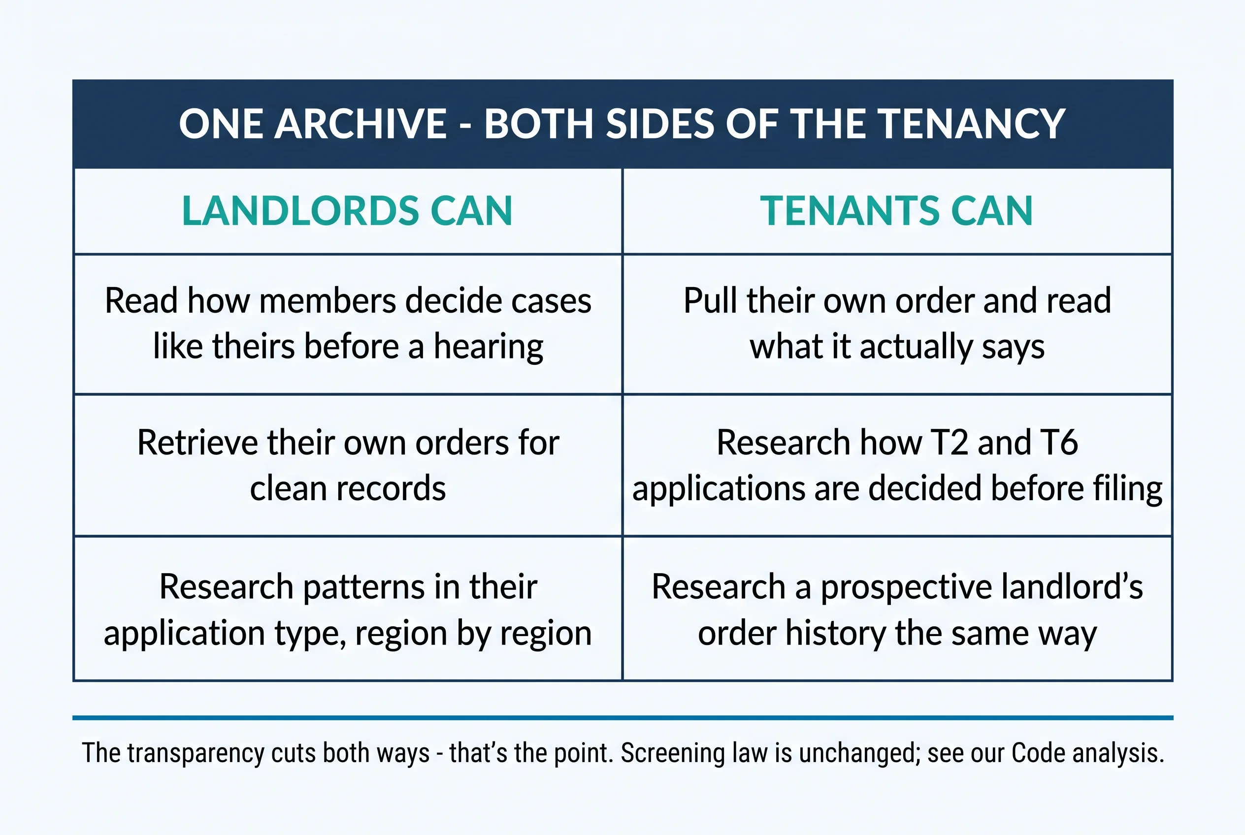 One archive, both sides of the tenancy. Landlords can read how members decide cases like theirs before a hearing, retrieve their own orders for clean records, and research patterns in their application type region by region. Tenants can pull their own order and read what it actually says, research how T2 and T6 applications are decided before filing, and research a prospective landlord's order history the same way. The transparency cuts both ways — that's the point; screening law is unchanged