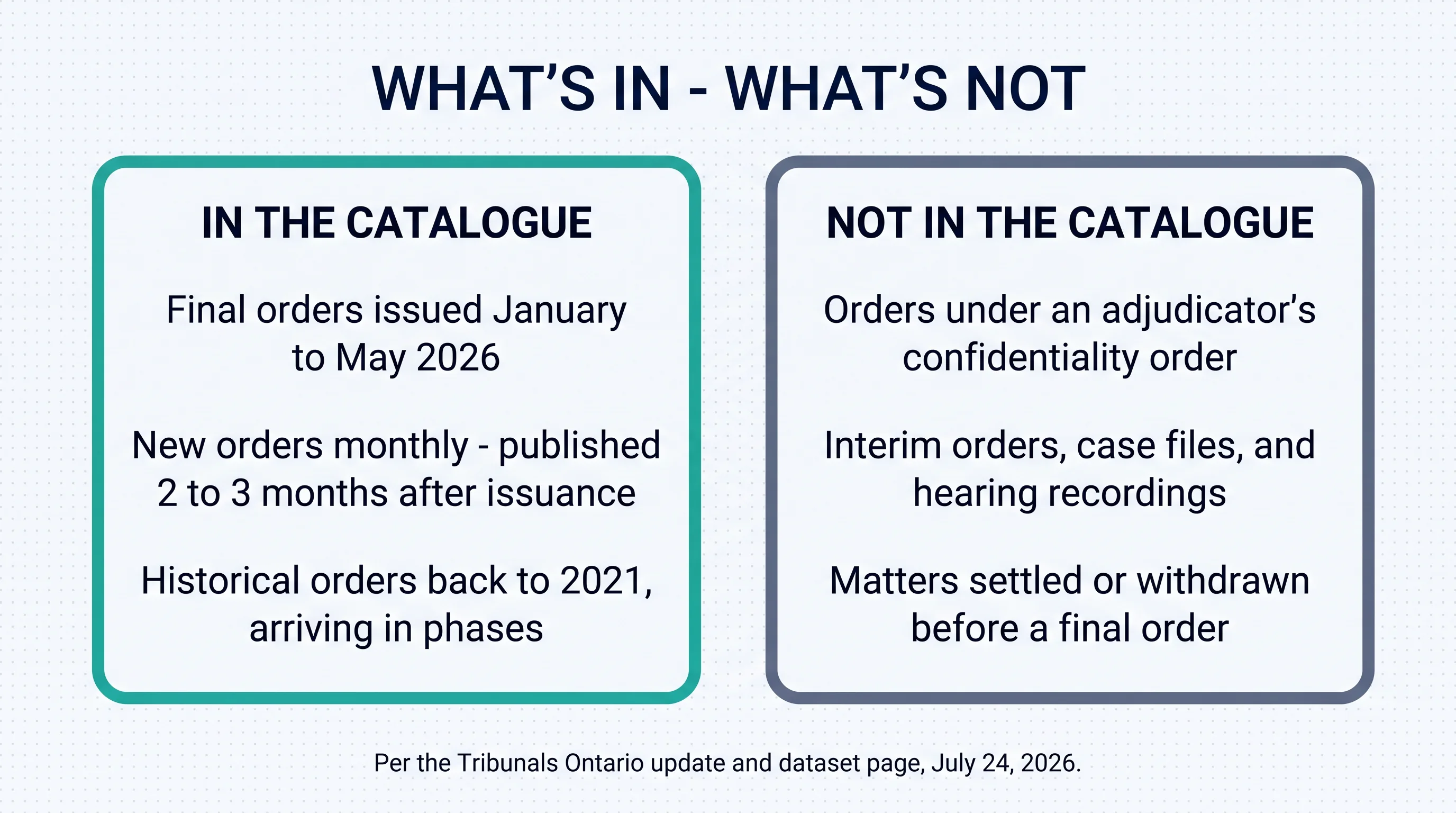 What's in the catalogue: final orders issued January to May 2026, new orders monthly published 2 to 3 months after issuance, and historical orders back to 2021 arriving in phases — and what's not: orders under an adjudicator's confidentiality order, interim orders, case files and hearing recordings, and matters settled or withdrawn before a final order. Per the Tribunals Ontario update and dataset page, July 24, 2026