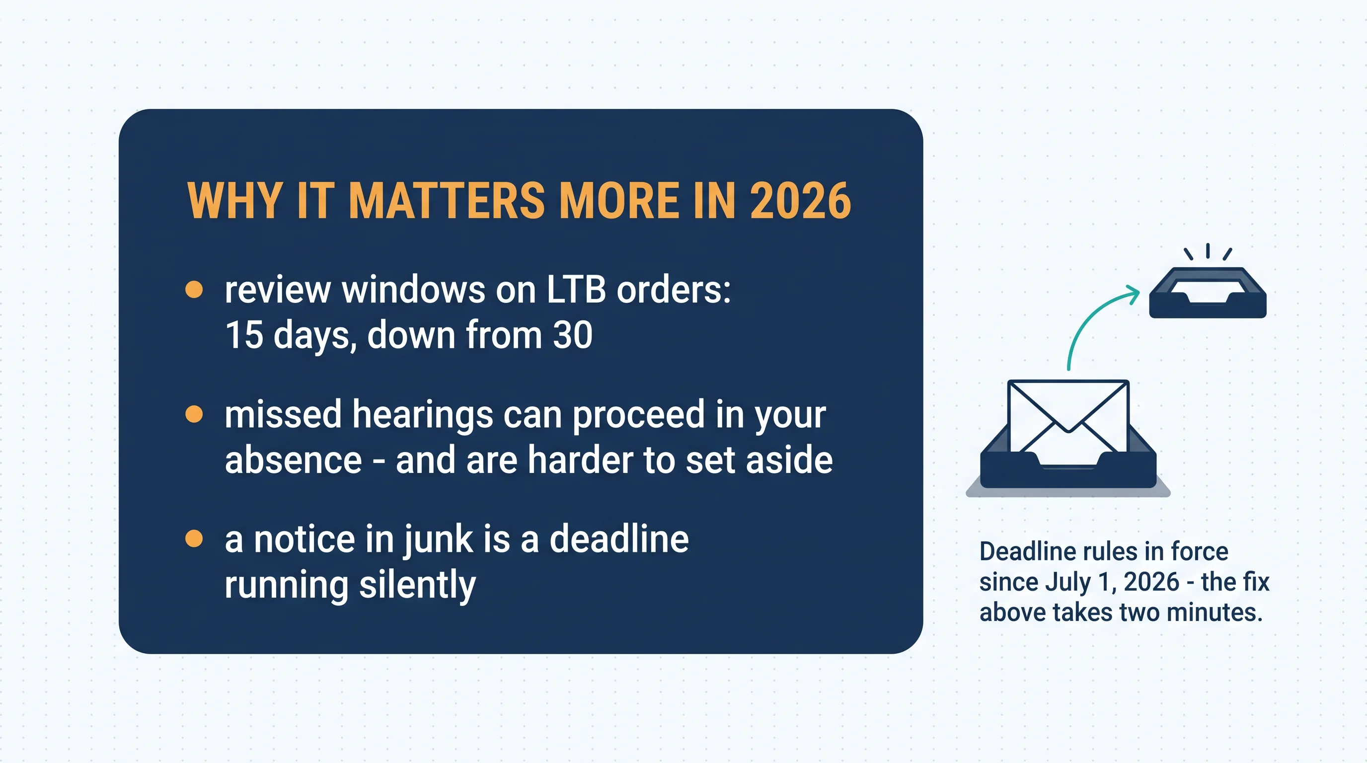 Why it matters more in 2026: review windows on LTB orders are 15 days, down from 30; missed hearings can proceed in your absence and are harder to set aside; a notice in junk is a deadline running silently. Deadline rules in force since July 1, 2026 — the fix takes two minutes