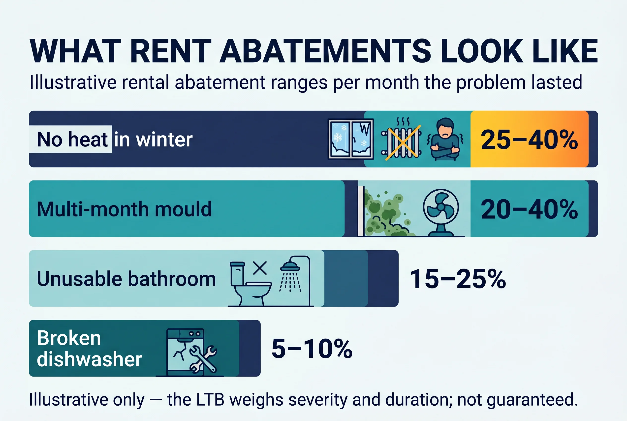 What rent abatements look like, illustrative ranges per month: no heat in winter 25 to 40 percent, multi-month mould 20 to 40 percent, unusable bathroom 15 to 25 percent, broken dishwasher 5 to 10 percent — the LTB weighs severity and duration, not guaranteed.