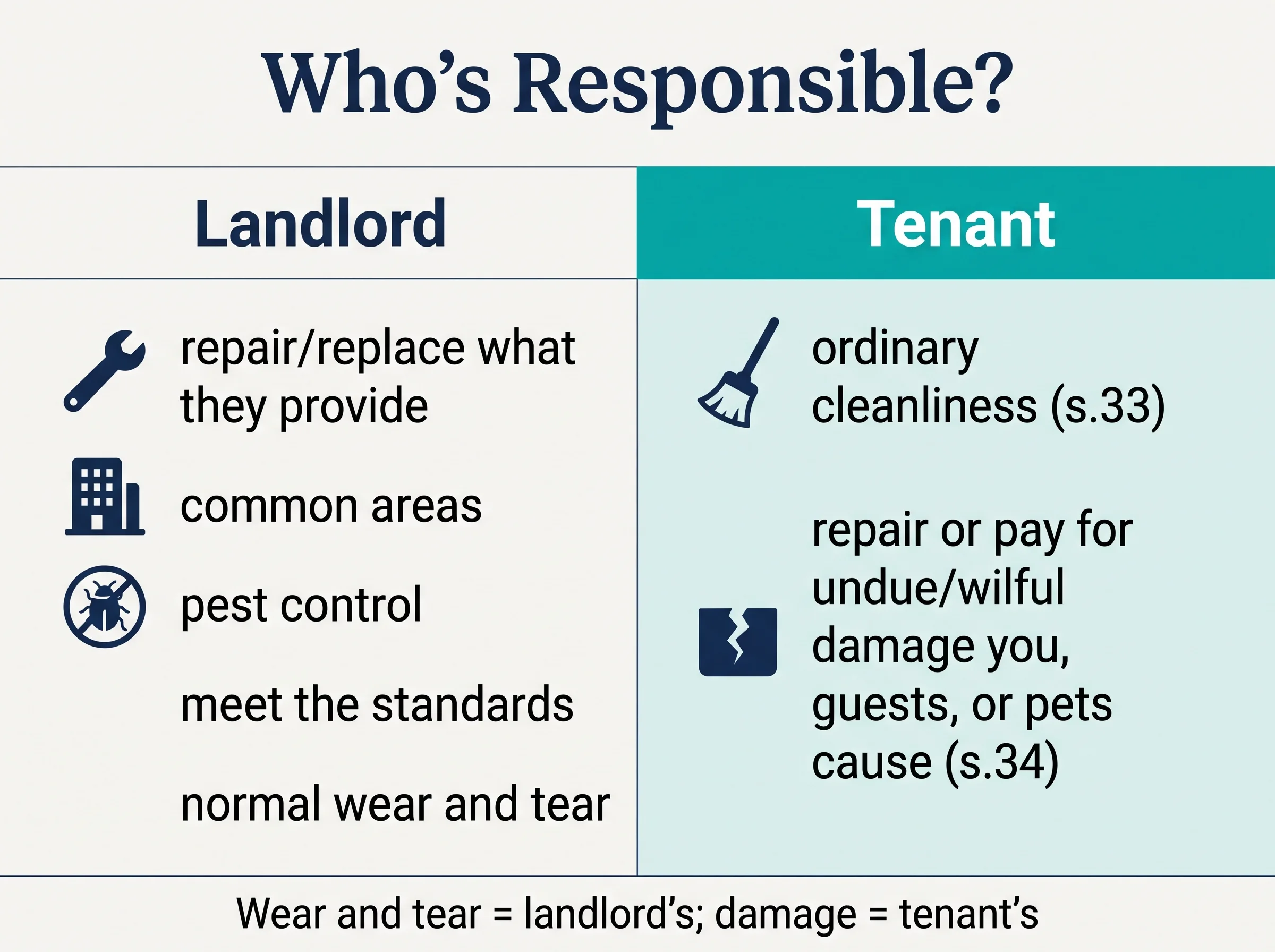 Who's responsible: the landlord repairs and replaces what they provide, maintains common areas, controls pests, meets the standards and covers normal wear and tear; the tenant keeps ordinary cleanliness and repairs or pays for undue or wilful damage they, guests, or pets cause.