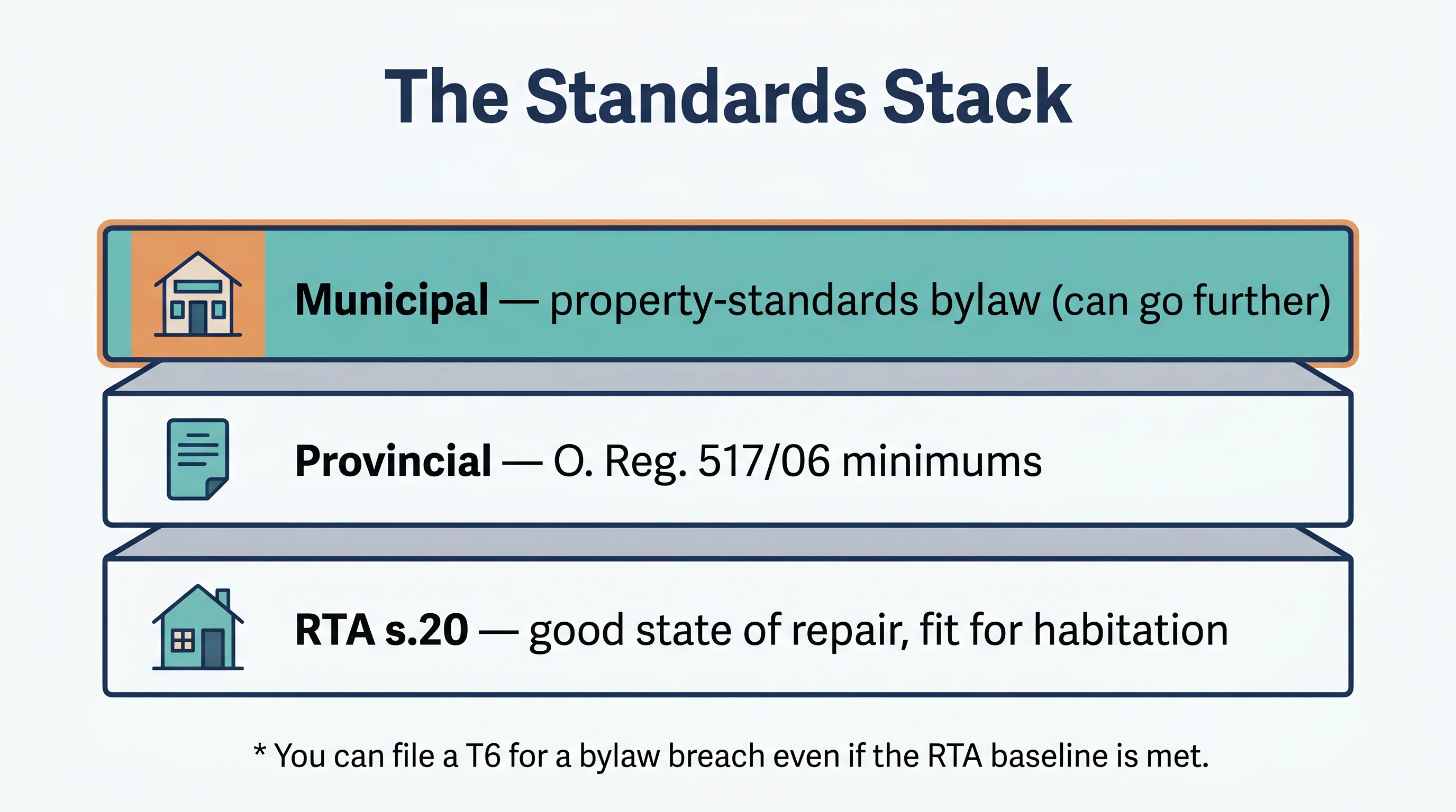 The standards stack: the RTA s.20 duty at the base, provincial O. Reg. 517/06 minimums in the middle, and municipal property-standards bylaws on top which can go further — you can file a T6 for a bylaw breach even if the RTA baseline is met.