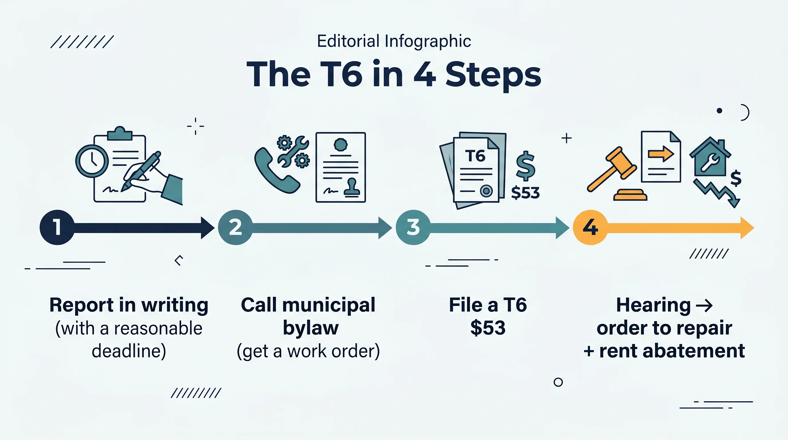 The T6 in four steps: report the problem in writing with a reasonable deadline, call municipal bylaw for a work order, file a T6 for $53 within one year, then at the hearing the LTB can order the repair and grant a rent abatement.