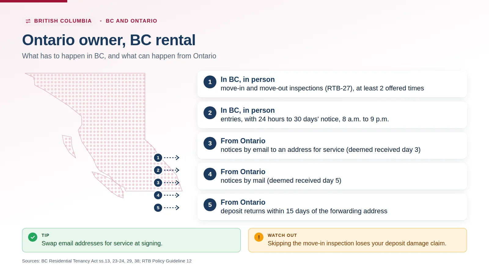 Infographic: Ontario owner, BC rental. Inspections and entries happen in BC in person; notices by email (deemed received day 3) or mail (day 5) and deposit returns within 15 days can be handled from Ontario