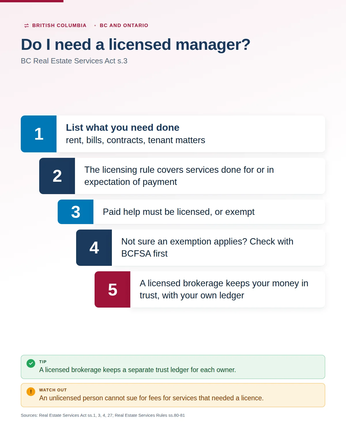 Infographic: do I need a licensed manager? Paid help with rent, bills, contracts or tenant matters must be licensed or exempt under the BC Real Estate Services Act; check with BCFSA if unsure