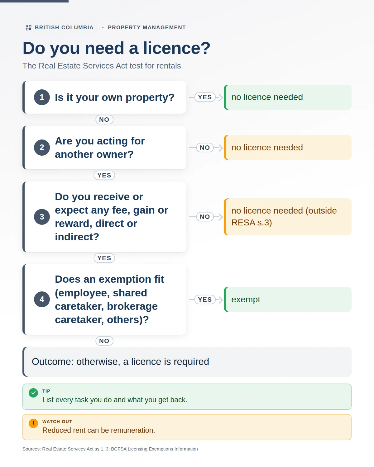 Flowchart: do you need a licence to manage a BC rental? Your own property, acting for another owner, any fee, gain or reward, and whether an exemption fits; otherwise a licence is required