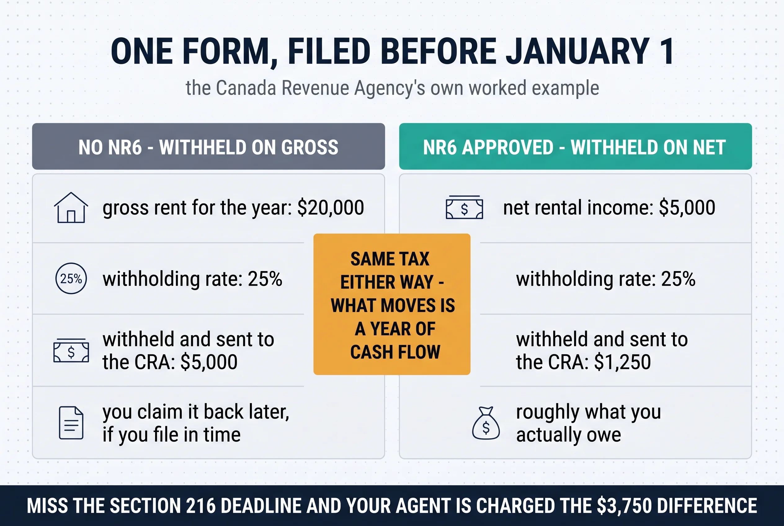 The Canada Revenue Agency's own worked example. Without an NR6, withholding comes off gross rent of $20,000 at 25%, sending $5,000 to the CRA and leaving you to claim it back later. With an approved NR6, withholding comes off net rental income of $5,000, sending $1,250 — roughly what you actually owe. Same tax either way; what moves is a year of cash flow.