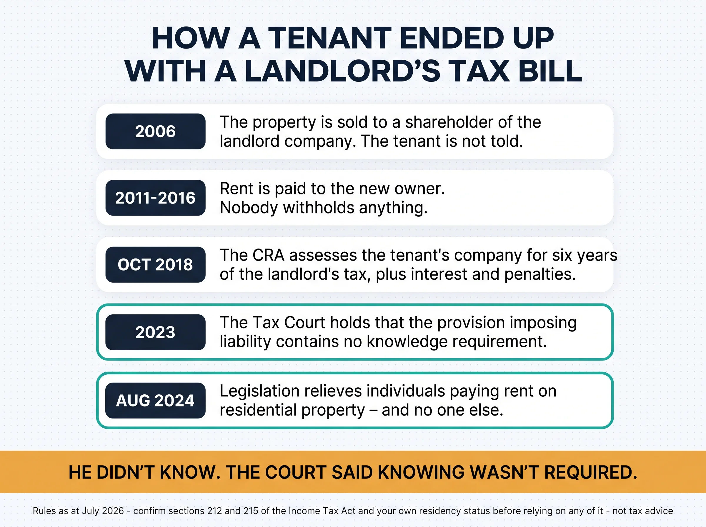 Timeline of how a tenant ended up with a landlord's tax bill: 2006, the property is sold to a shareholder and the tenant is not told; 2011 to 2016, rent is paid and nobody withholds; October 2018, the CRA assesses the tenant's company for six years of the landlord's tax plus interest and penalties; 2023, the Tax Court holds the provision contains no knowledge requirement; August 2024, legislation relieves individuals paying rent on residential property and no one else.