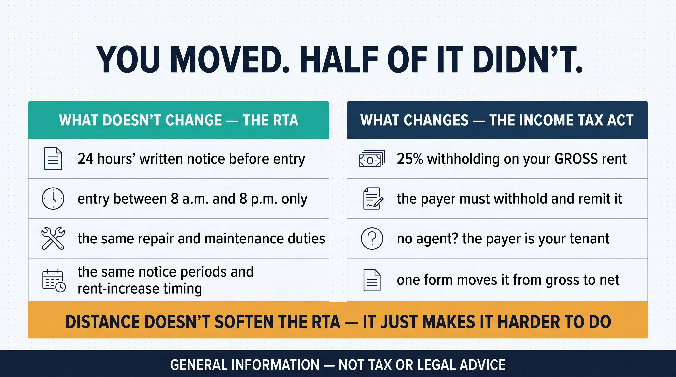 Two-column comparison: what doesn't change when you move away (the RTA — 24 hours' written notice, 8 a.m. to 8 p.m. entry, the same repair duties, the same notice periods) versus what changes (the Income Tax Act — 25% withholding on gross rent, the payer must withhold, no agent means your tenant is the payer, one form moves it from gross to net).