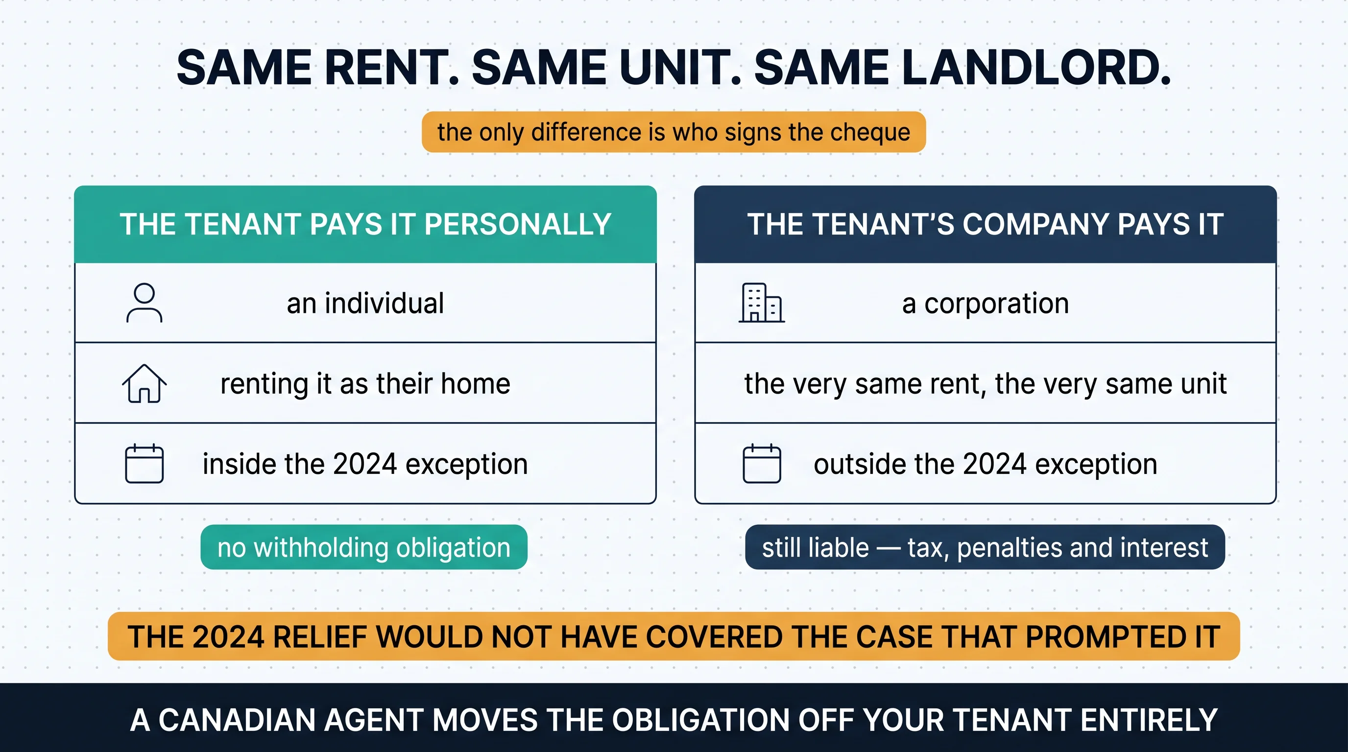 Same rent, same unit, same landlord — the only difference is who signs the cheque. Left panel: the tenant pays personally, an individual renting it as their home, inside the 2024 exception, no withholding obligation. Right panel: the tenant's company pays, a corporation, the very same rent on the very same unit, outside the 2024 exception, still liable for tax, penalties and interest.