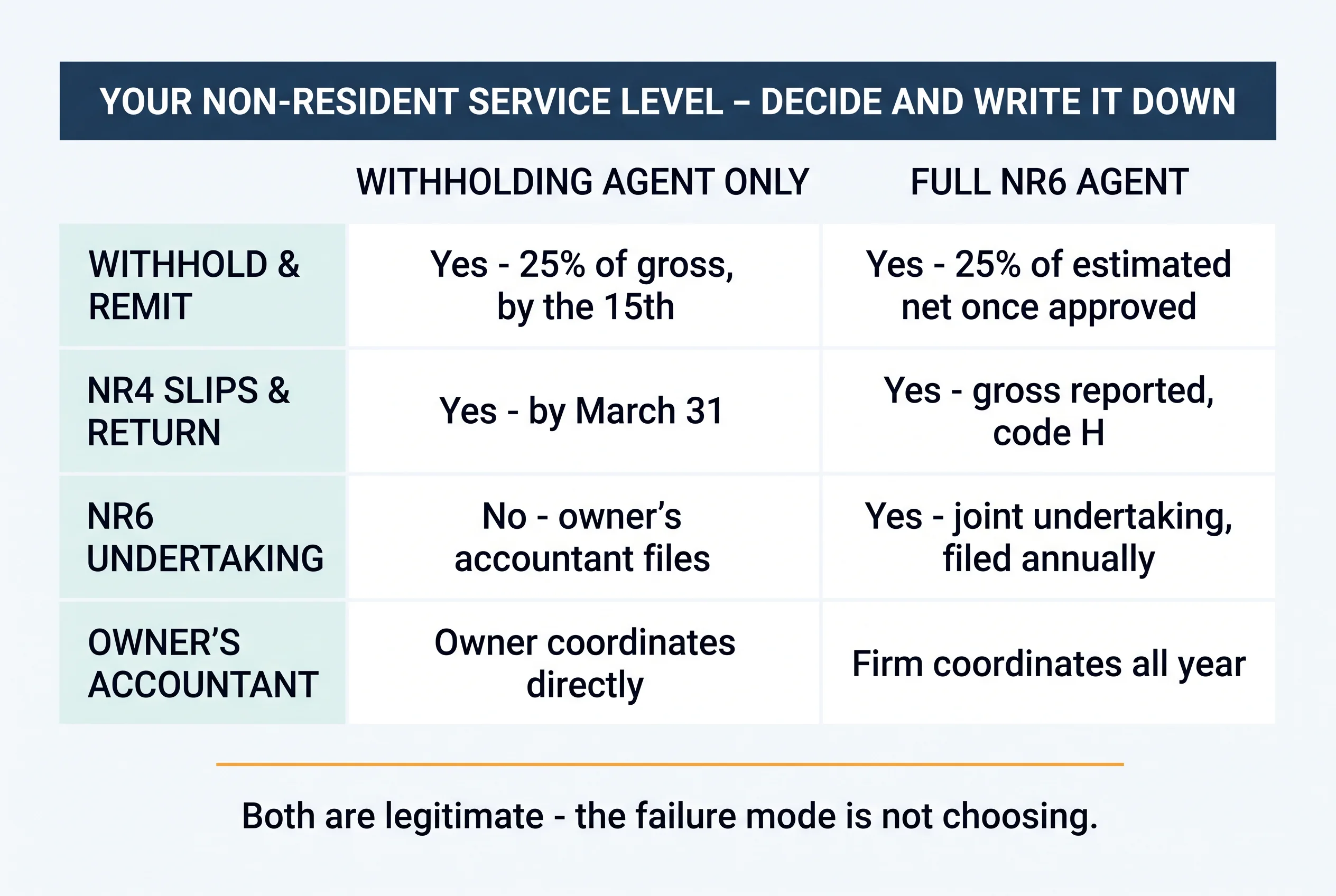 Two-column table comparing the withholding-agent-only service level with the full NR6 agent service level — both legitimate; the failure mode is not choosing