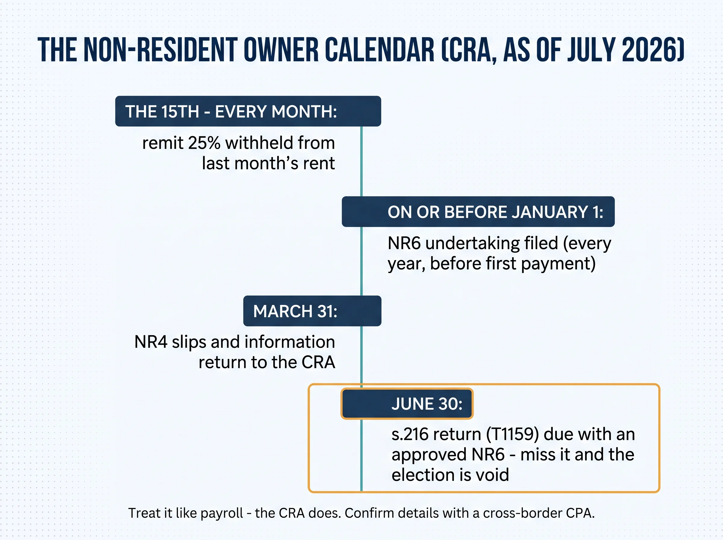 The non-resident owner calendar per the CRA as of July 2026: remit by the 15th monthly, NR6 on or before January 1, NR4 by March 31, and the June 30 section 216 deadline that voids the election if missed