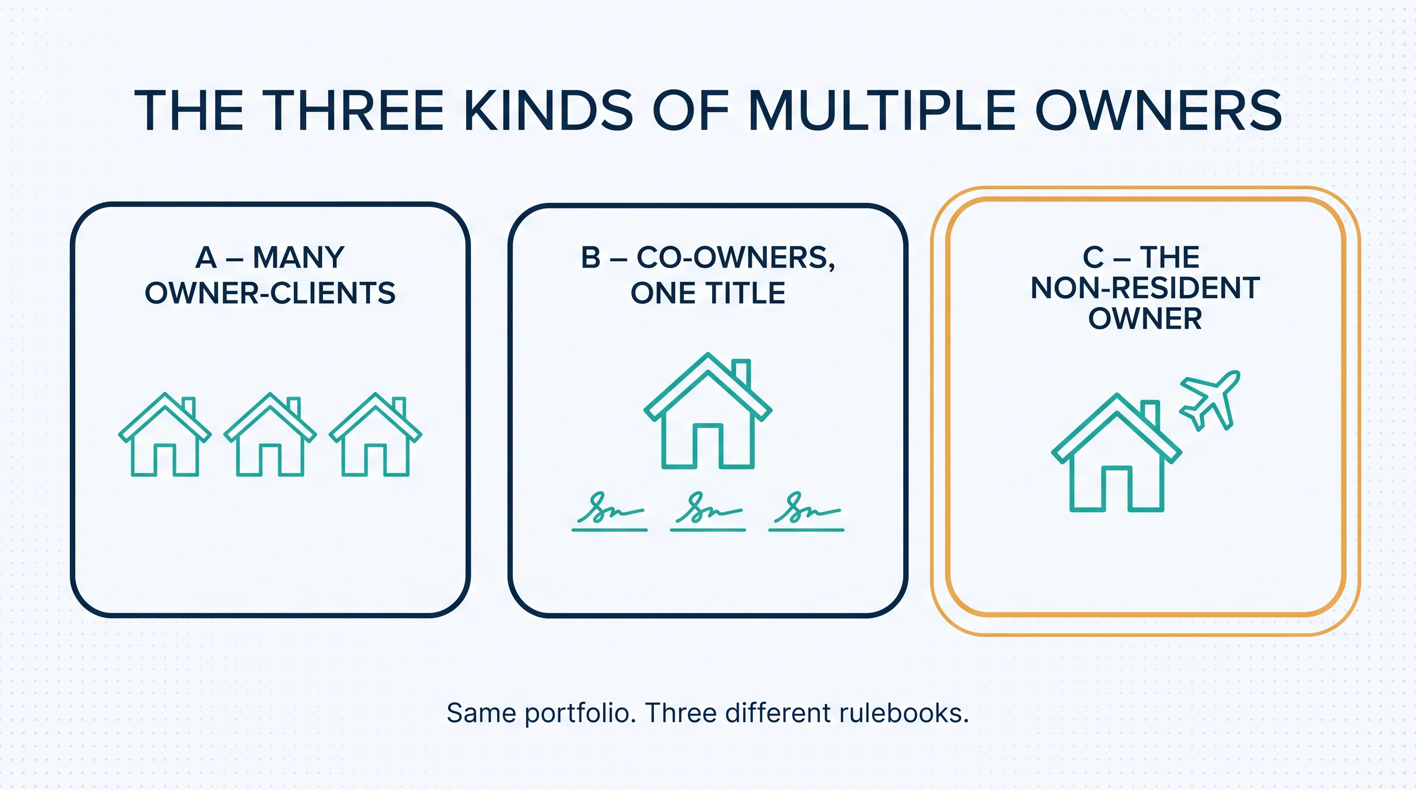 The three kinds of multiple owners: many owner-clients, co-owners on one title, and the non-resident owner — same portfolio, three different rulebooks