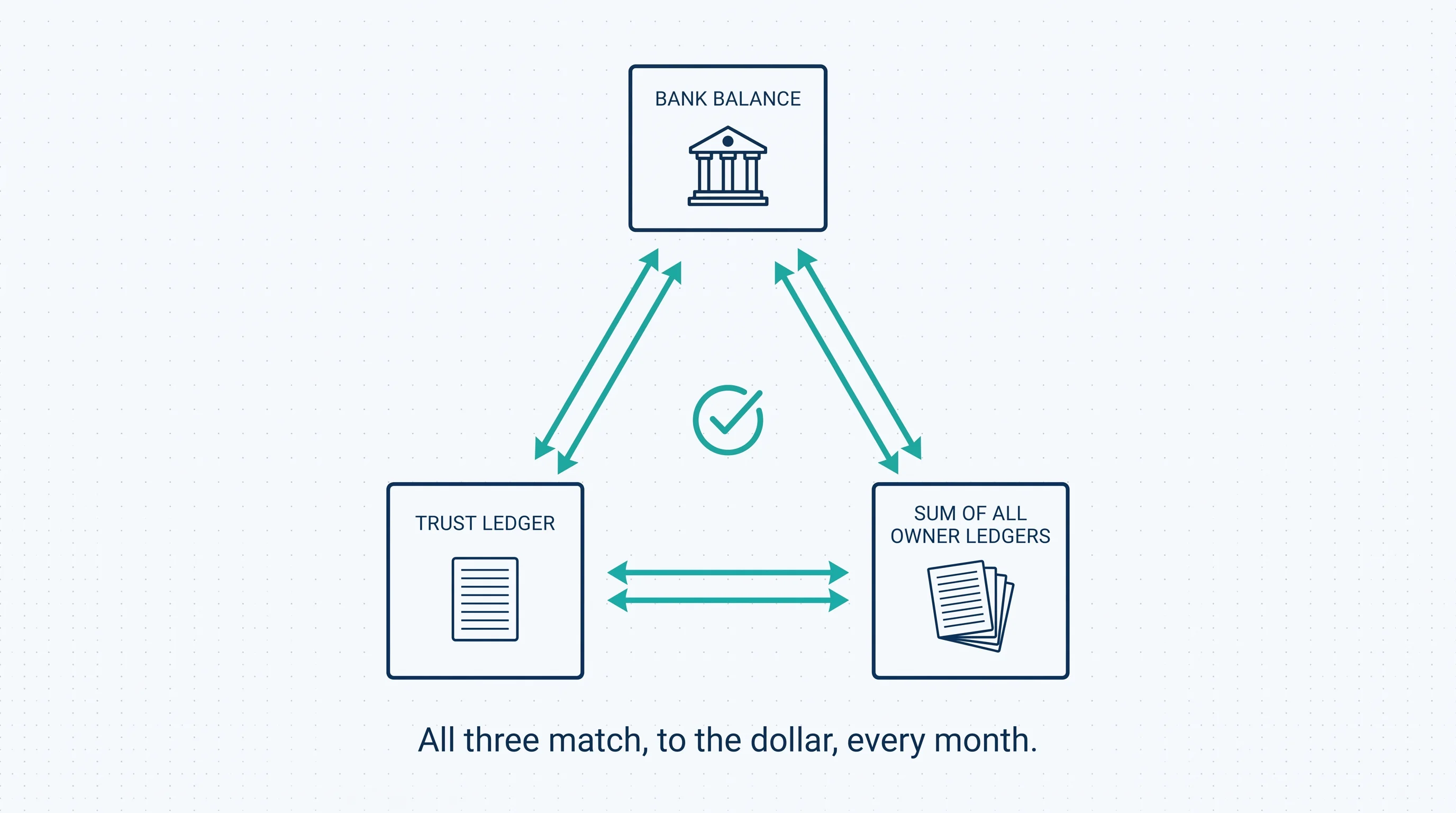 Three-way reconciliation triangle: bank balance, trust ledger, and the sum of all owner ledgers — all three match, to the dollar, every month