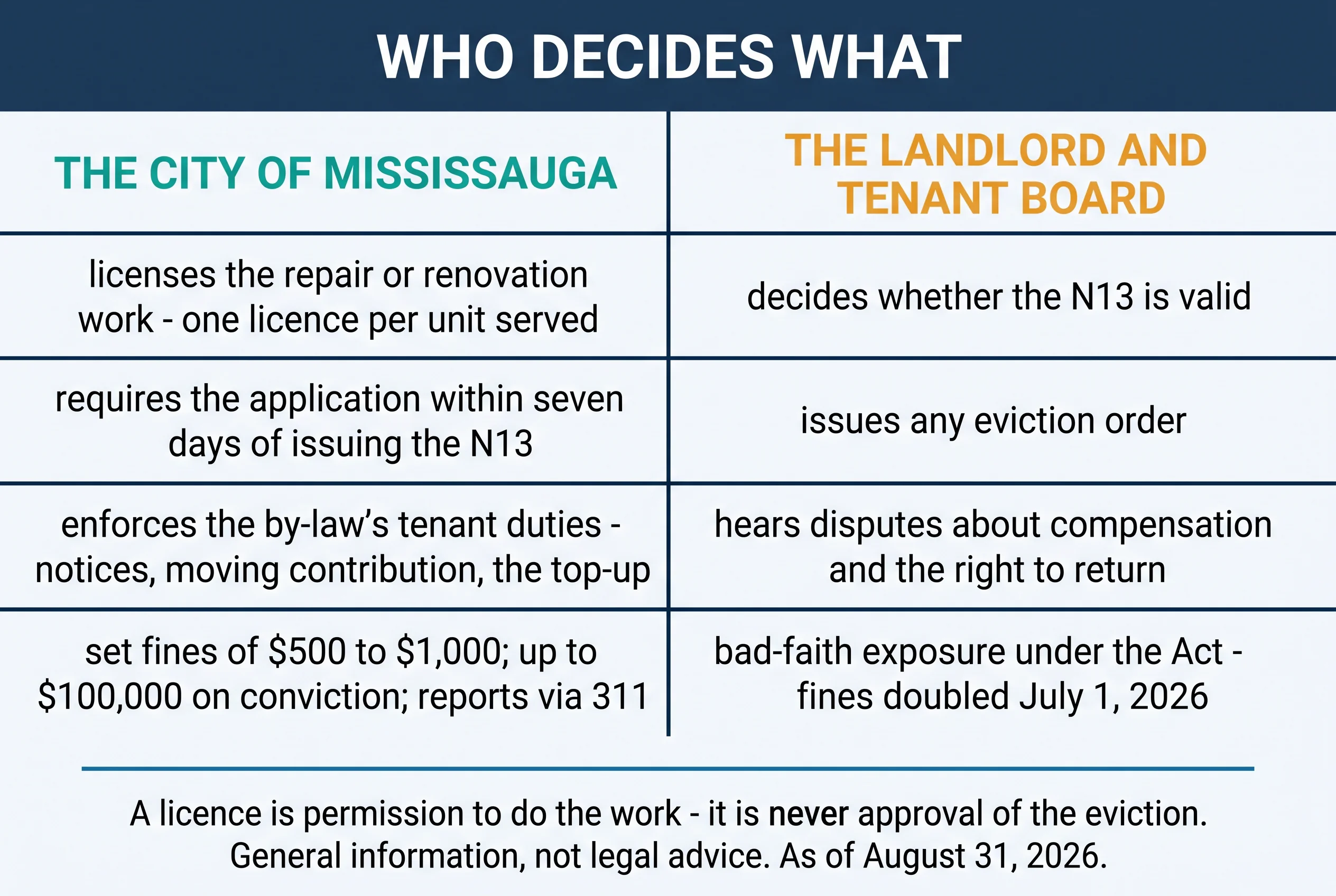 Who decides what. The City of Mississauga: licenses the repair or renovation work — one licence per unit served; requires the application within seven days of issuing the N13; enforces the by-law's tenant duties — notices, moving contribution, the top-up; set fines of 500 to 1,000 dollars, up to 100,000 dollars on conviction, reports via 311. The Landlord and Tenant Board: decides whether the N13 is valid; issues any eviction order; hears disputes about compensation and the right to return; bad-faith exposure under the Act — fines doubled July 1, 2026. A licence is permission to do the work — it is never approval of the eviction