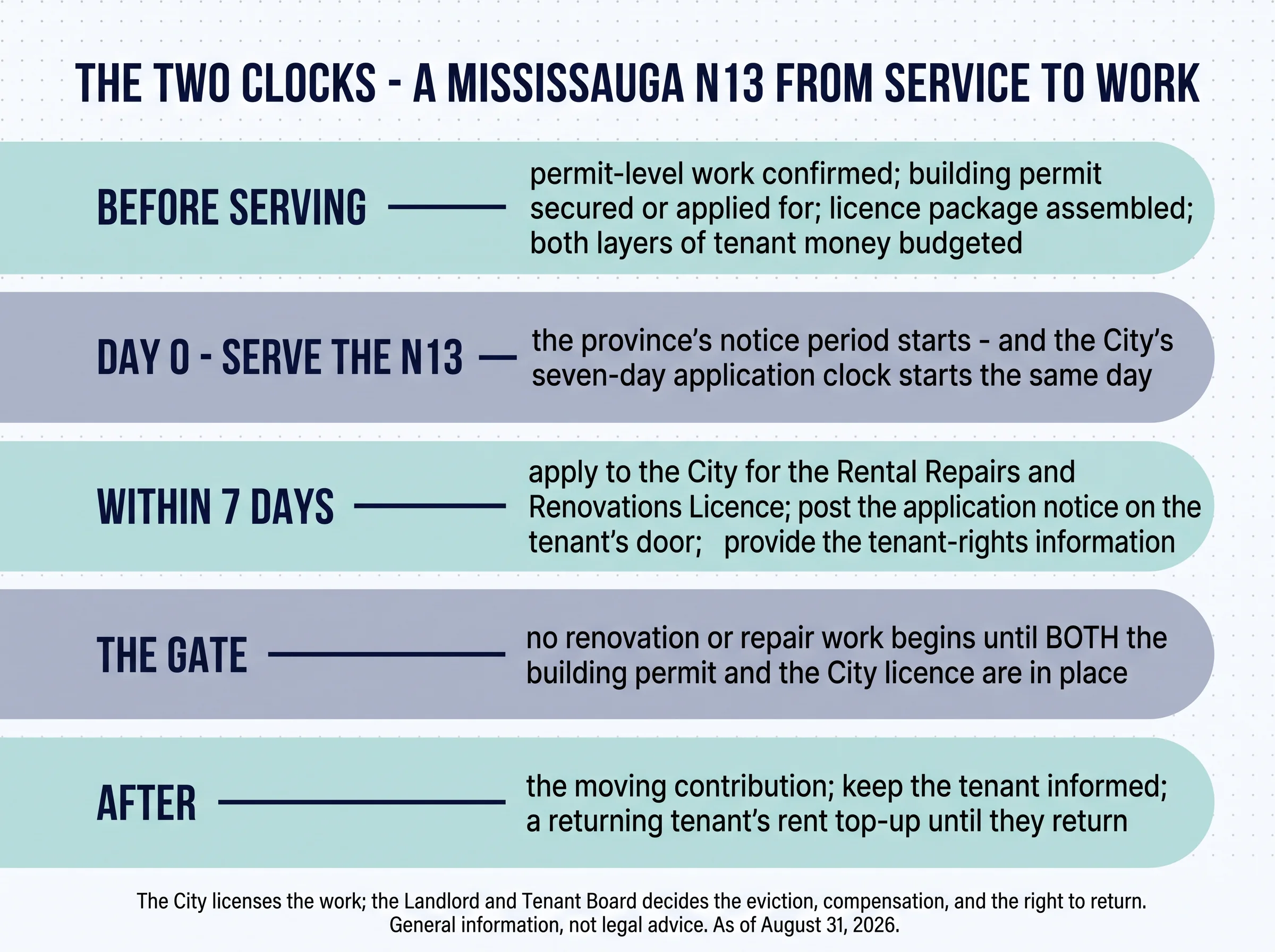 The two clocks — a Mississauga N13 from service to work. Before serving: permit-level work confirmed, building permit secured or applied for, licence package assembled, both layers of tenant money budgeted. Day 0 — serve the N13: the province's notice period starts and the City's seven-day application clock starts the same day. Within 7 days: apply to the City for the Rental Repairs and Renovations Licence, post the application notice on the tenant's door, provide the tenant-rights information. The gate: no renovation or repair work begins until BOTH the building permit and the City licence are in place. After: the moving contribution, keep the tenant informed, a returning tenant's rent top-up until they return