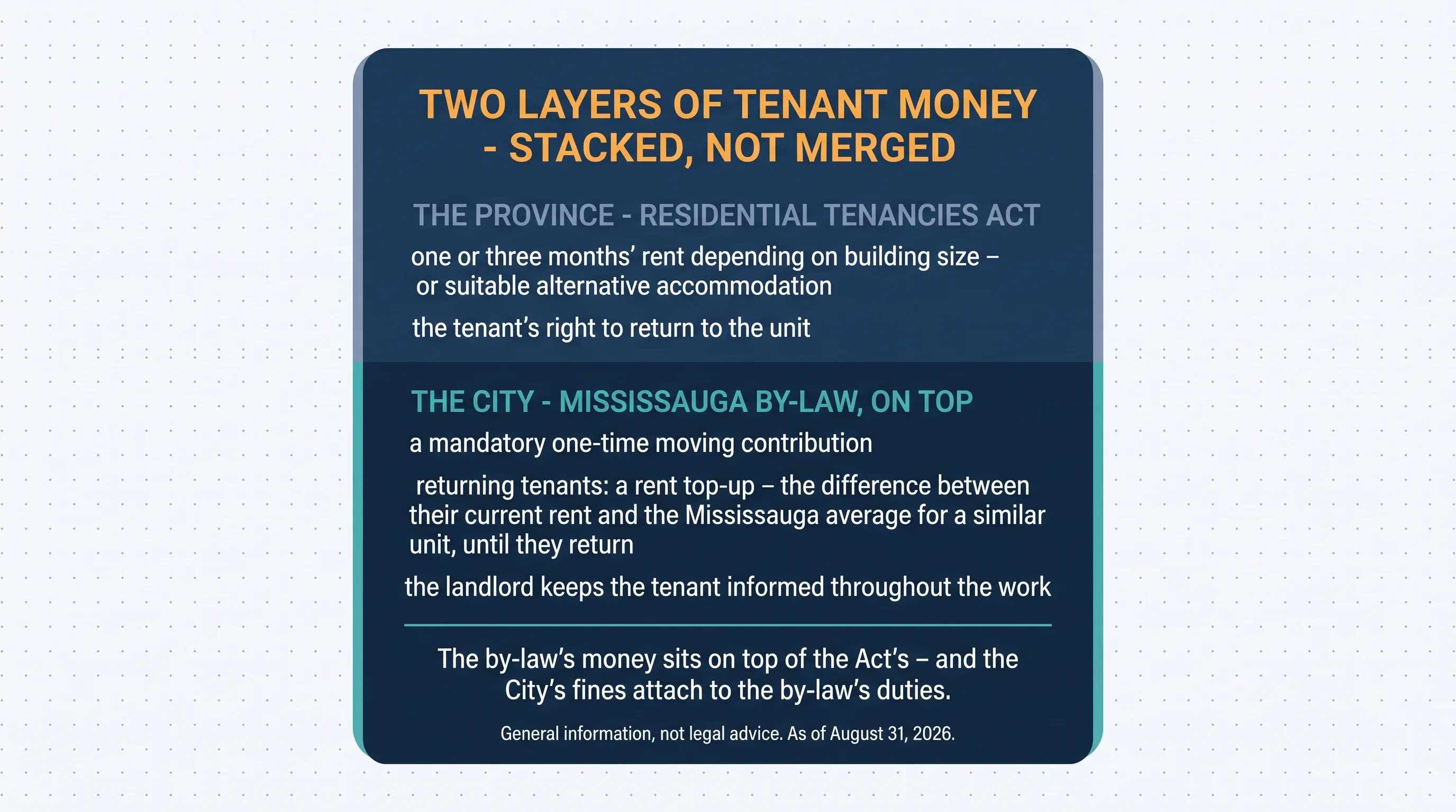 Two layers of tenant money — stacked, not merged. The province, Residential Tenancies Act: one or three months' rent depending on building size or suitable alternative accommodation; the tenant's right to return to the unit. The City, Mississauga by-law, on top: a mandatory one-time moving contribution; returning tenants — a rent top-up, the difference between their current rent and the Mississauga average for a similar unit, until they return; the landlord keeps the tenant informed throughout the work. The by-law's money sits on top of the Act's — and the City's fines attach to the by-law's duties
