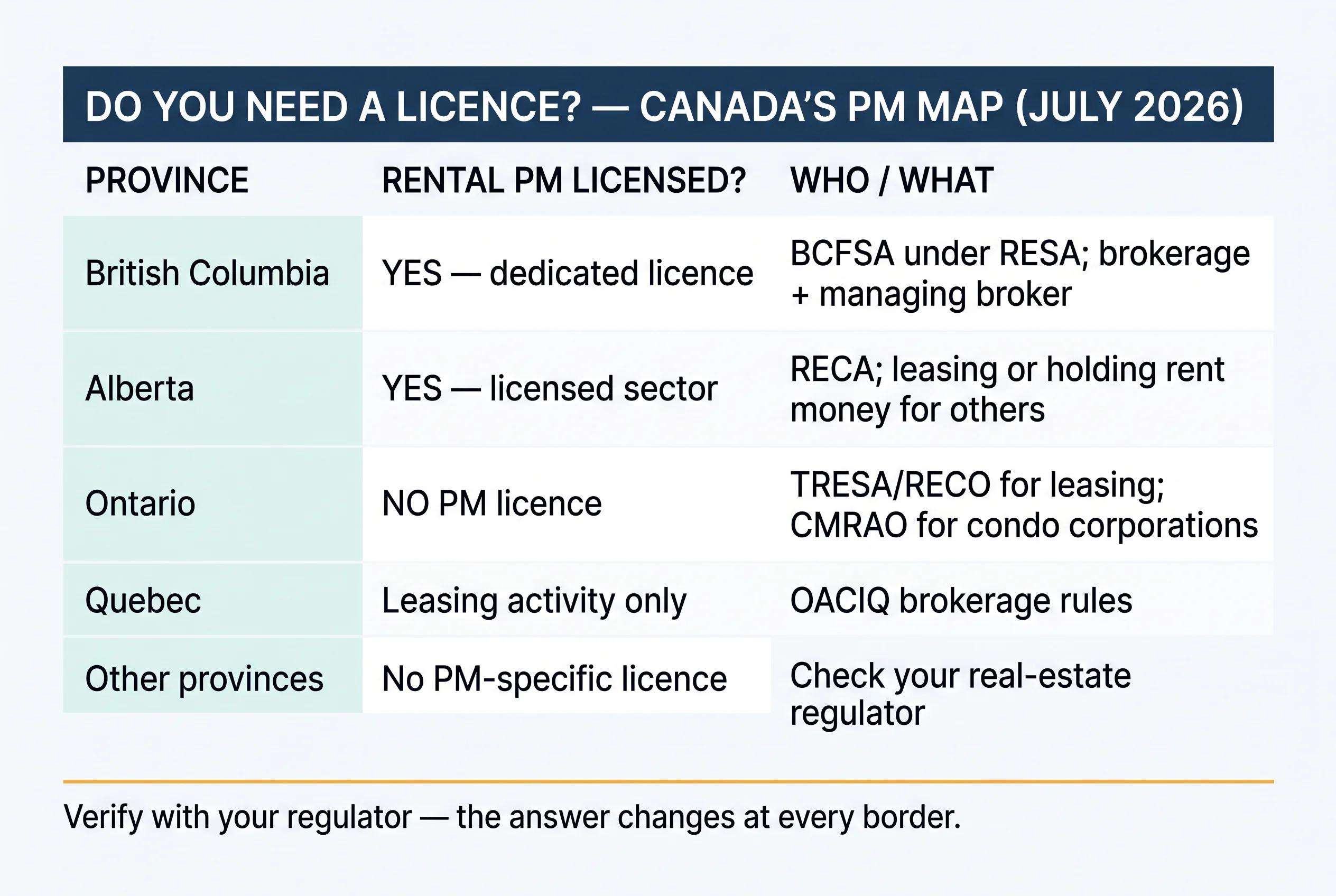 Table: Canada's property management licensing map by province — BC yes with a dedicated licence under BCFSA, Alberta yes as a RECA-licensed sector, Ontario no PM licence but TRESA/RECO for leasing and CMRAO for condo corporations, Quebec leasing activity under OACIQ, other provinces check your real-estate regulator