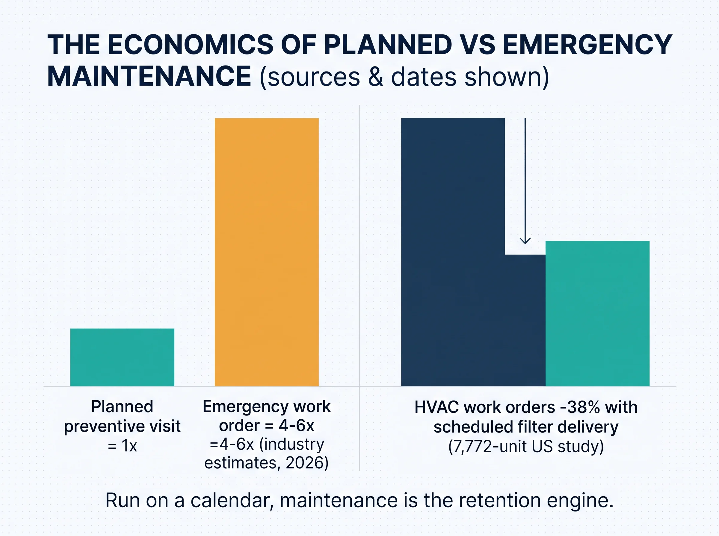 Chart comparing a planned preventive visit at one times cost with an emergency work order at four to six times, beside a 38 per cent drop in HVAC work orders from scheduled filter delivery