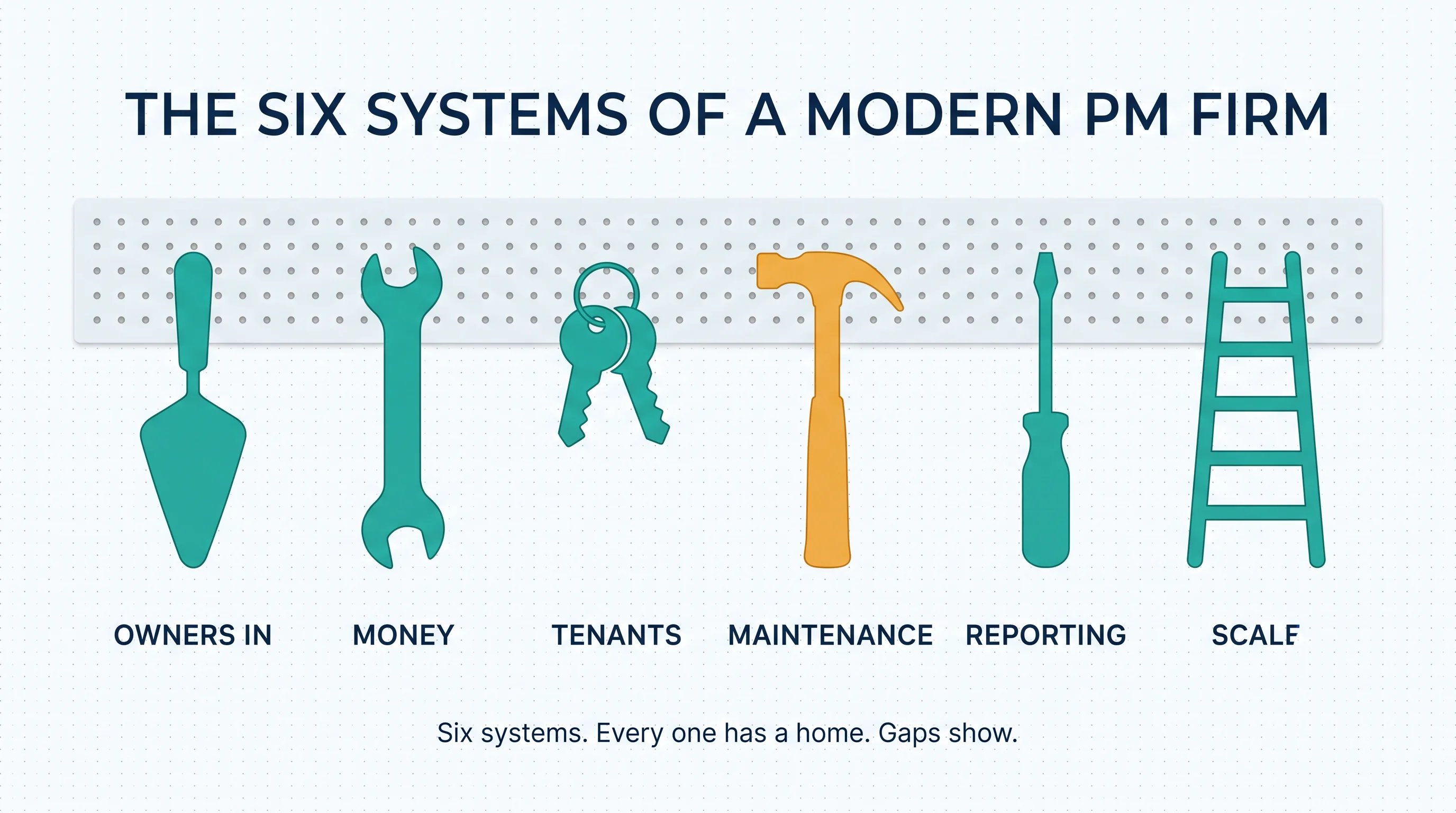 The six systems of a modern PM firm shown as six labelled tiles — owners in, money, tenants, maintenance (emphasized), reporting, and scale