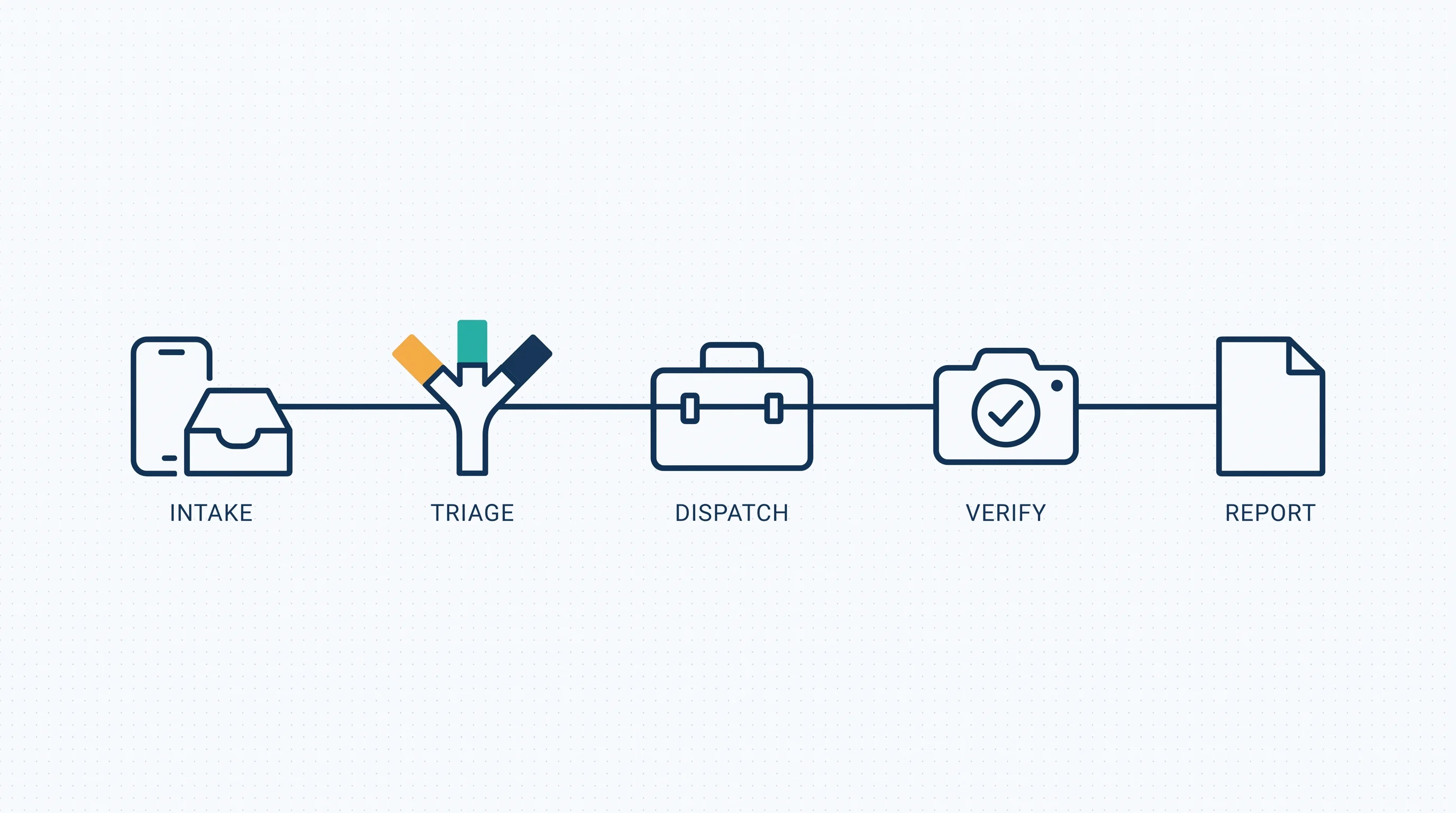 The maintenance workflow as five stations: intake, triage with three response tiers, dispatch, verify, and report