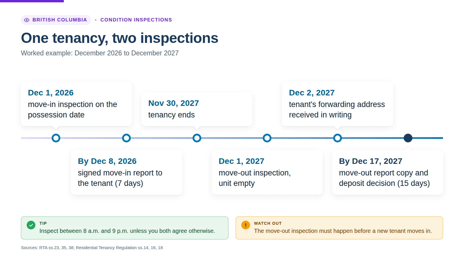 Infographic: one tenancy, two inspections — worked BC example from a December 1, 2026 move-in inspection and 7-day report copy to the 15-day move-out report and deposit deadline
