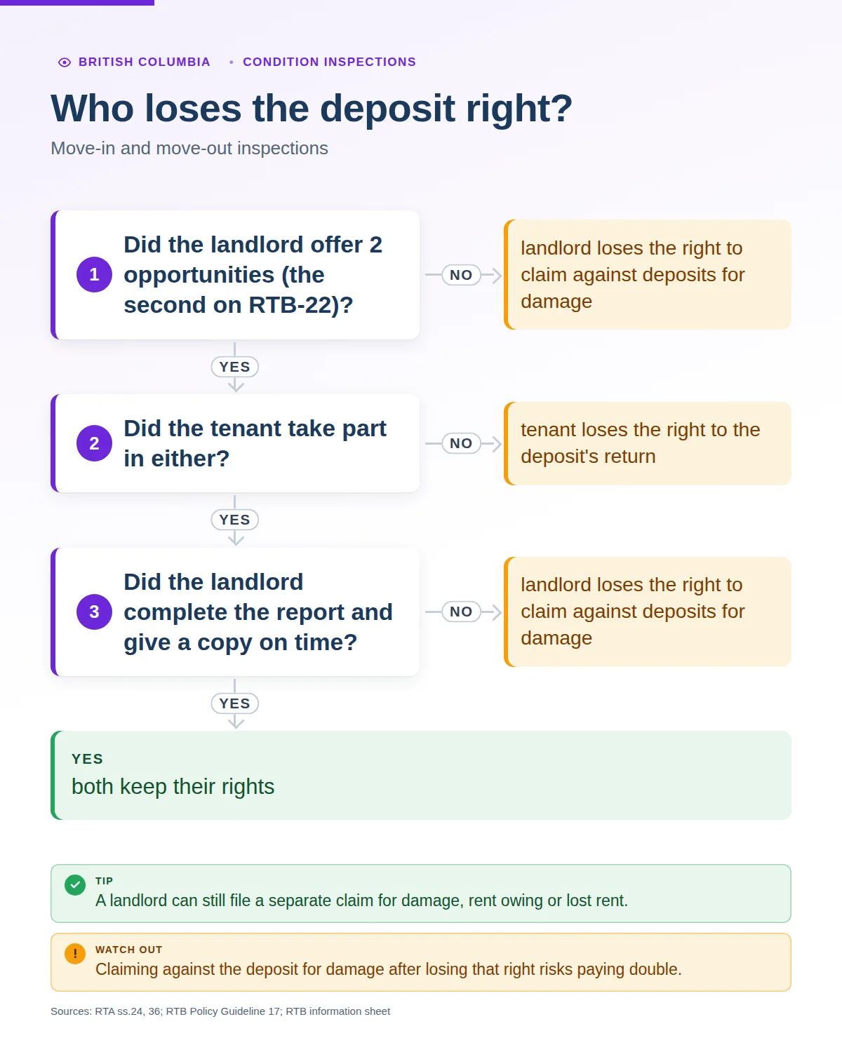 Decision chart: who loses the deposit right in a BC move-in or move-out inspection — the landlord who skips two opportunities, or the tenant who attends neither