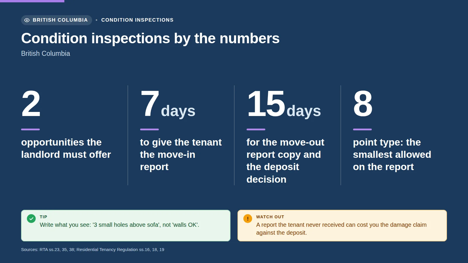 Infographic: BC condition inspections by the numbers — 2 opportunities, 7 days for the move-in report copy, 15 days for the move-out copy and deposit decision