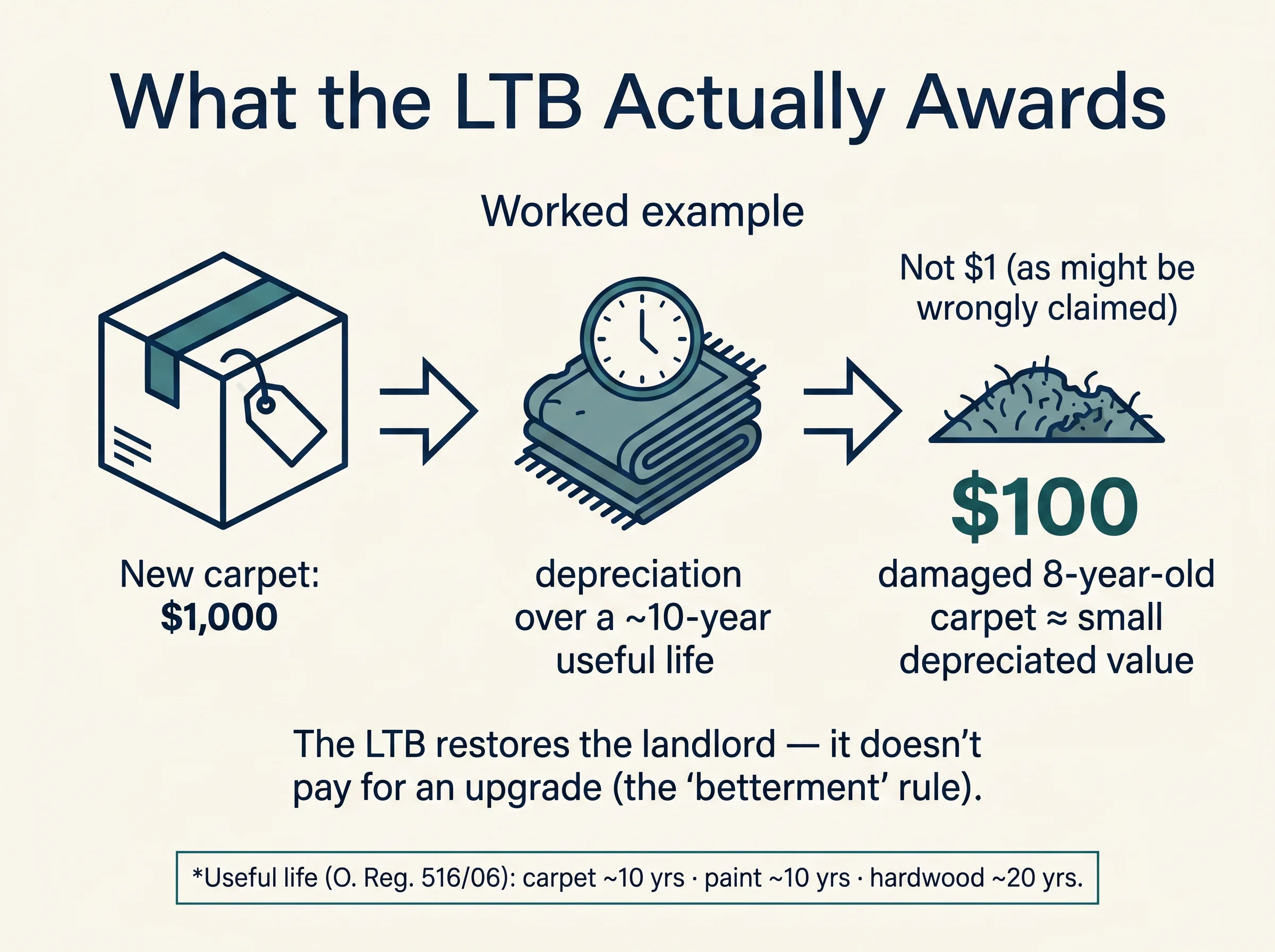 What the LTB actually awards: a new carpet costing $1,000 minus depreciation over its roughly 10-year useful life means a damaged 8-year-old carpet is worth only a small depreciated value, not the full replacement cost.