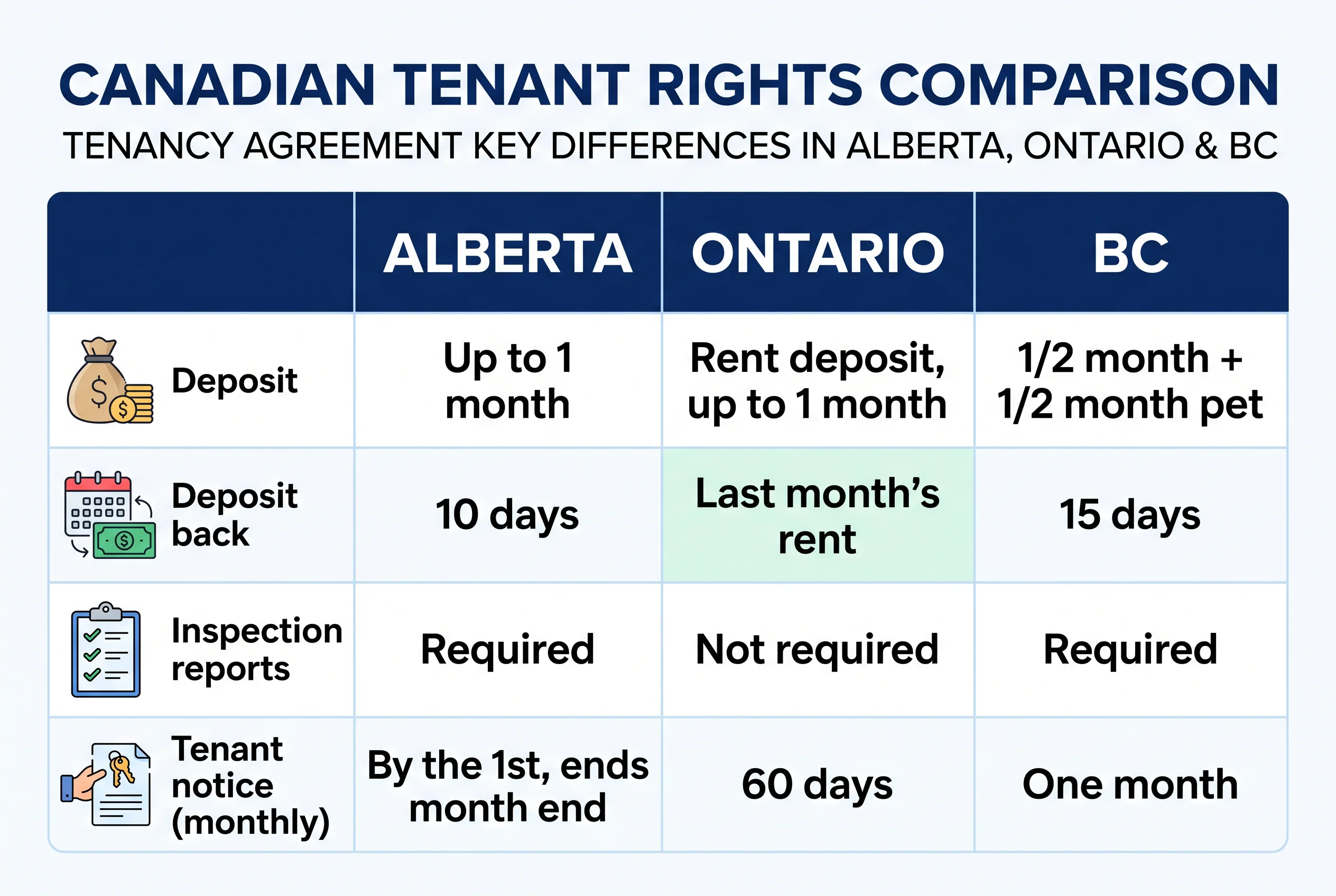Comparison of Alberta, Ontario and BC: deposit limit, deposit return, inspection reports and a monthly tenant's notice