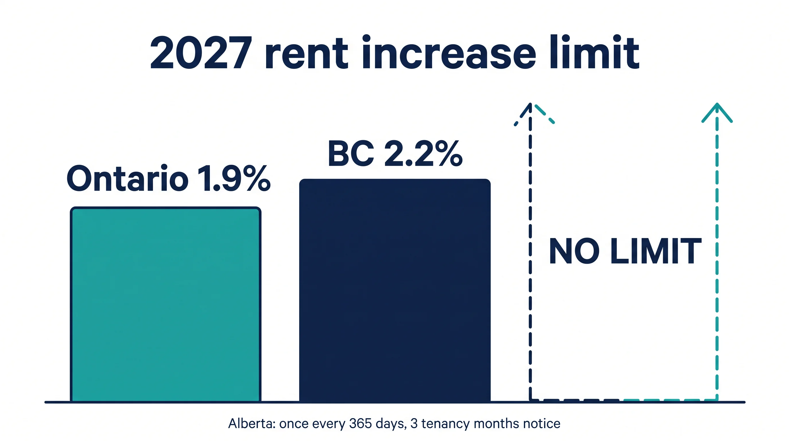 Chart: 2027 rent increase limit is 1.9% in Ontario and 2.2% in BC, and Alberta has no limit but allows one increase every 365 days with 3 tenancy months' notice