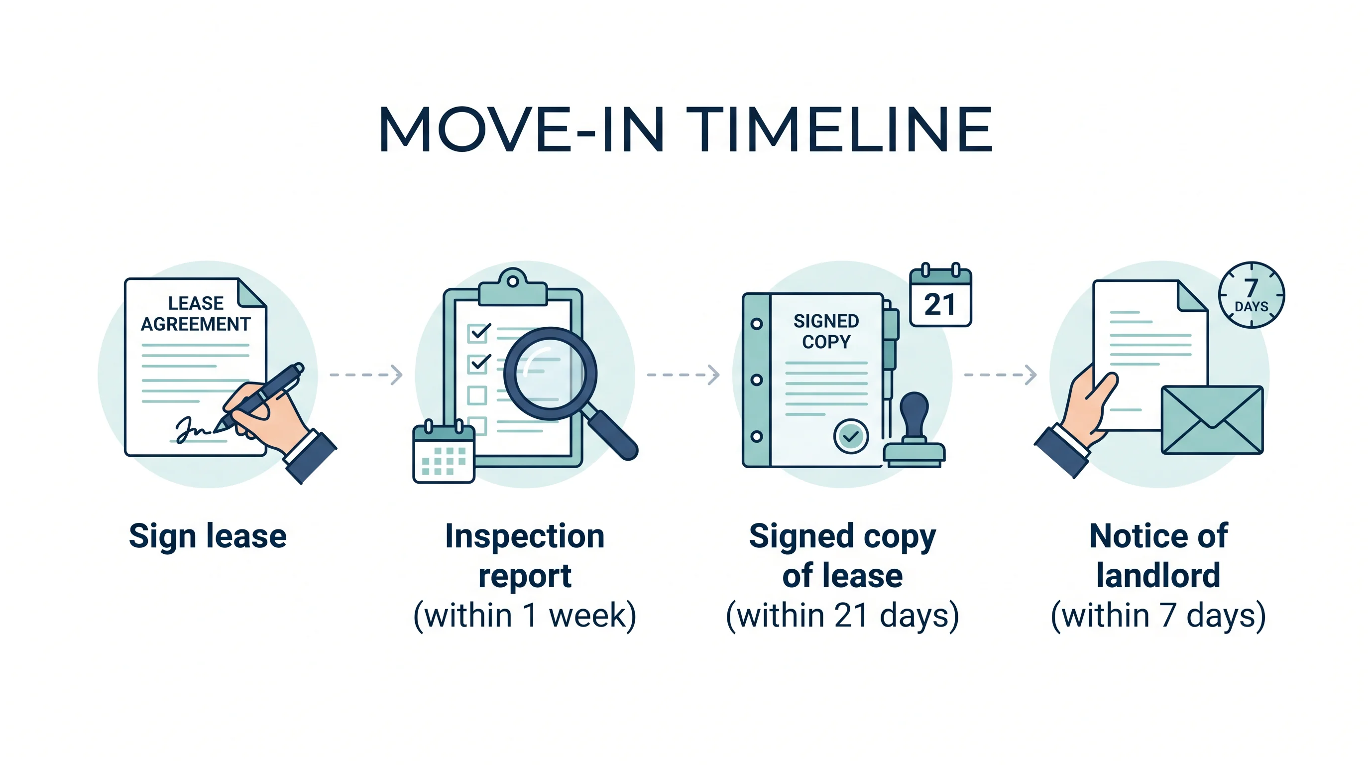 Illustrated move-in timeline: sign the lease, inspection within one week, notice of landlord within 7 days and a signed lease copy within 21 days