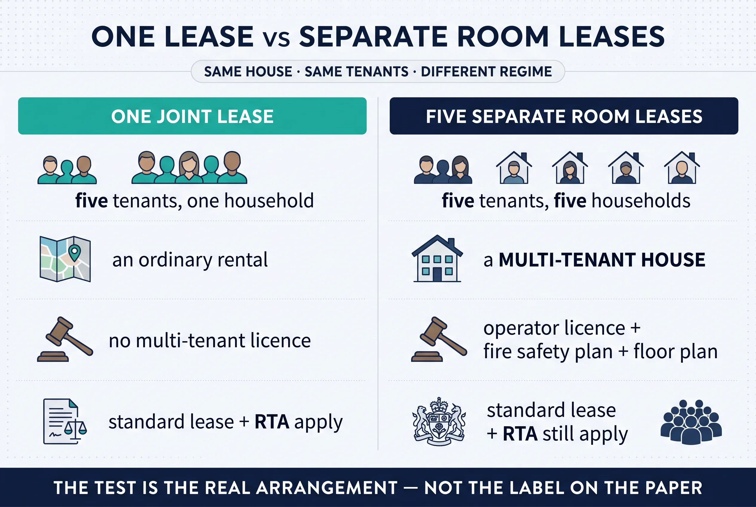 Scorecard comparing One Joint Lease (five tenants, one household; an ordinary rental; no multi-tenant licence; standard lease and RTA apply) with Five Separate Room Leases (five tenants, five households; a multi-tenant house; operator licence plus fire safety plan plus floor plan; standard lease and RTA still apply). Centre divider reads same house, same tenants, different regime. Footer reads the test is the real arrangement, not the label on the paper.