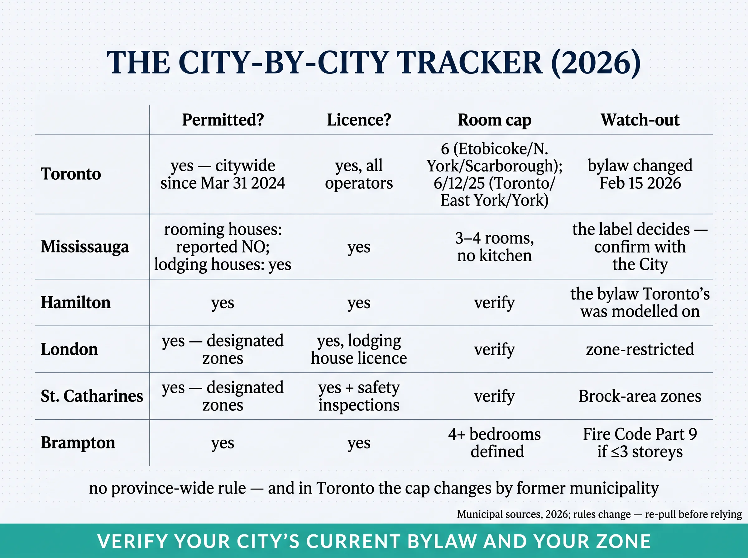 City-by-city tracker for 2026 covering Toronto, Mississauga, Hamilton, London, St. Catharines and Brampton across permitted status, licence requirement, room cap and watch-outs. Toronto is permitted citywide since March 31 2024 with caps of six rooms in Etobicoke, North York and Scarborough versus six, twelve or twenty-five in Toronto, East York and York. Mississauga rooming houses reported no, lodging houses yes at three to four rooms with no kitchen — confirm with the City. Caption notes there is no province-wide rule.