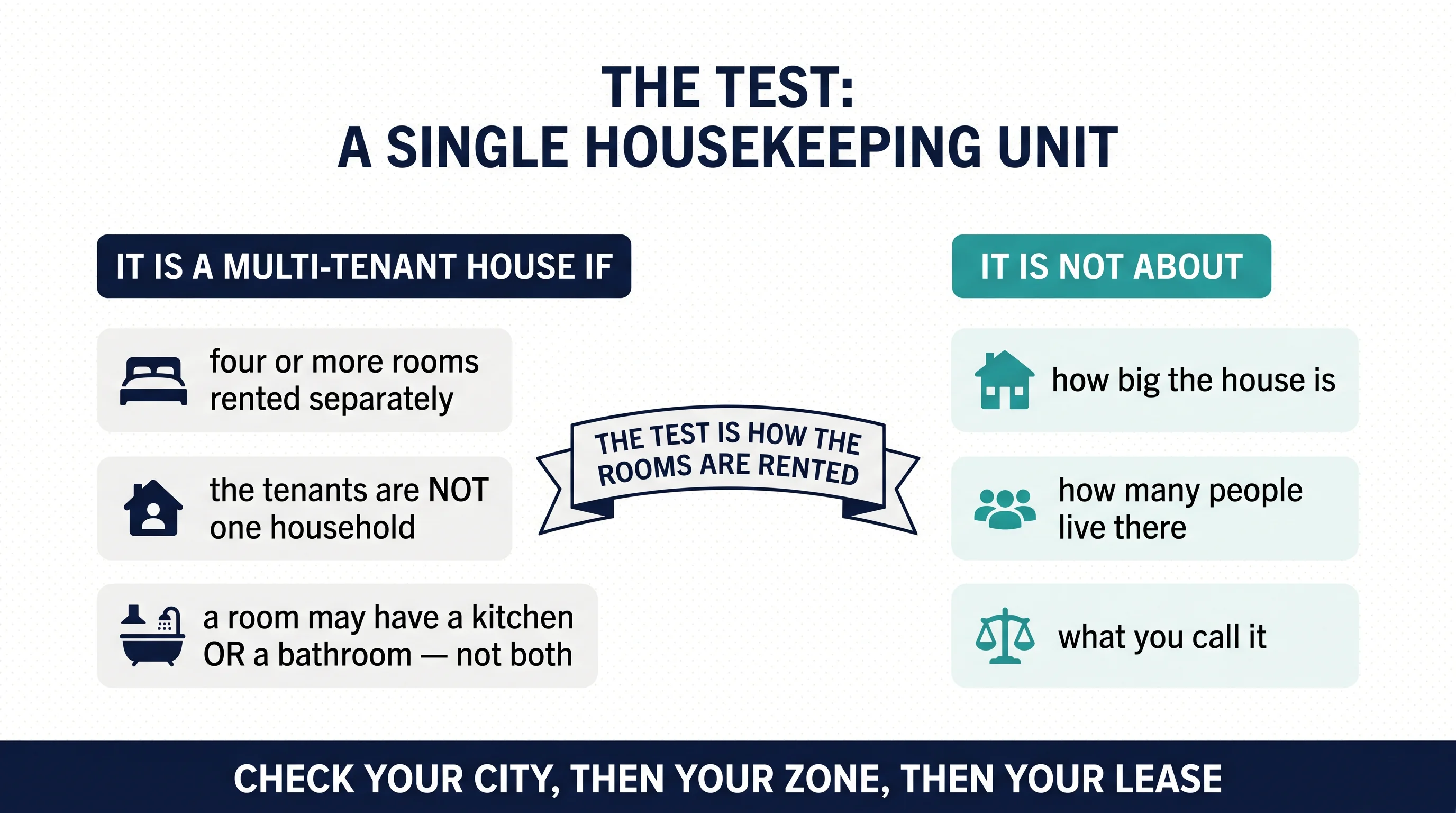 Panel titled The Test: A Single Housekeeping Unit. It is a multi-tenant house if four or more rooms are rented separately, the tenants are not one household, and a room has a kitchen or a bathroom but not both. It is not about how big the house is, how many people live there, or what you call it. The test is how the rooms are rented; check your city, then your zone, then your lease.
