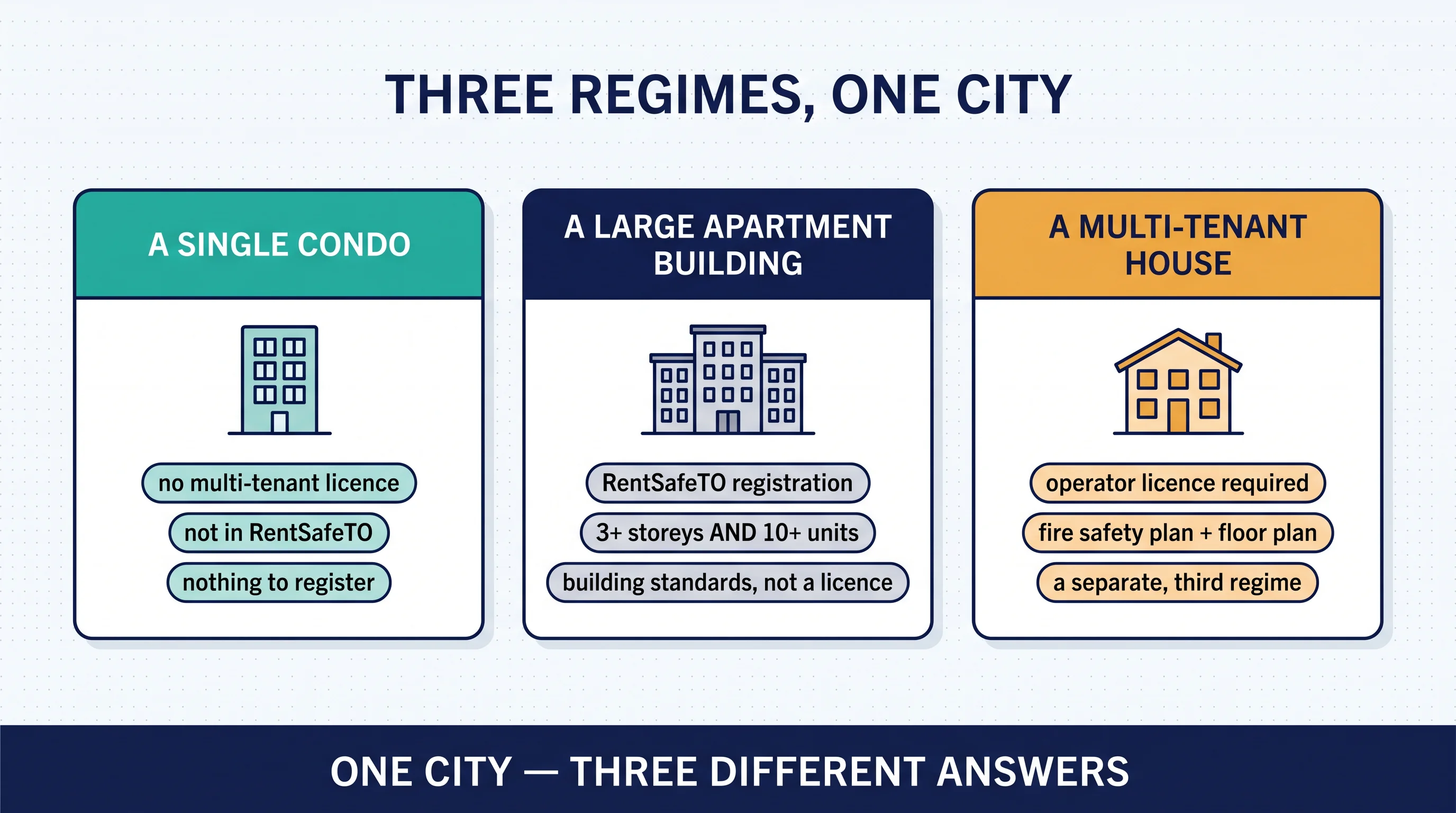 Illustration titled Three Regimes, One City showing what the same Toronto owner faces: a single condo (no multi-tenant licence, not in RentSafeTO, nothing to register); a large apartment building (RentSafeTO registration, three or more storeys and ten or more units, building standards not a licence); and a multi-tenant house (operator licence required, fire safety plan plus floor plan, a separate third regime). Footer reads one city, three different answers.