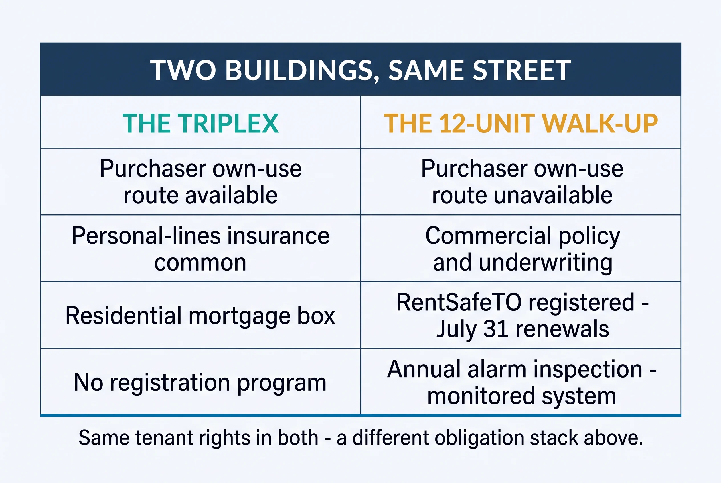Two buildings, same street: the triplex — purchaser own-use available, personal-lines insurance, residential mortgage, no registration program — beside the 12-unit walk-up — purchaser route unavailable, commercial policy, RentSafeTO registered with July 31 renewals, annual alarm inspection. Same tenant rights in both; a different obligation stack above