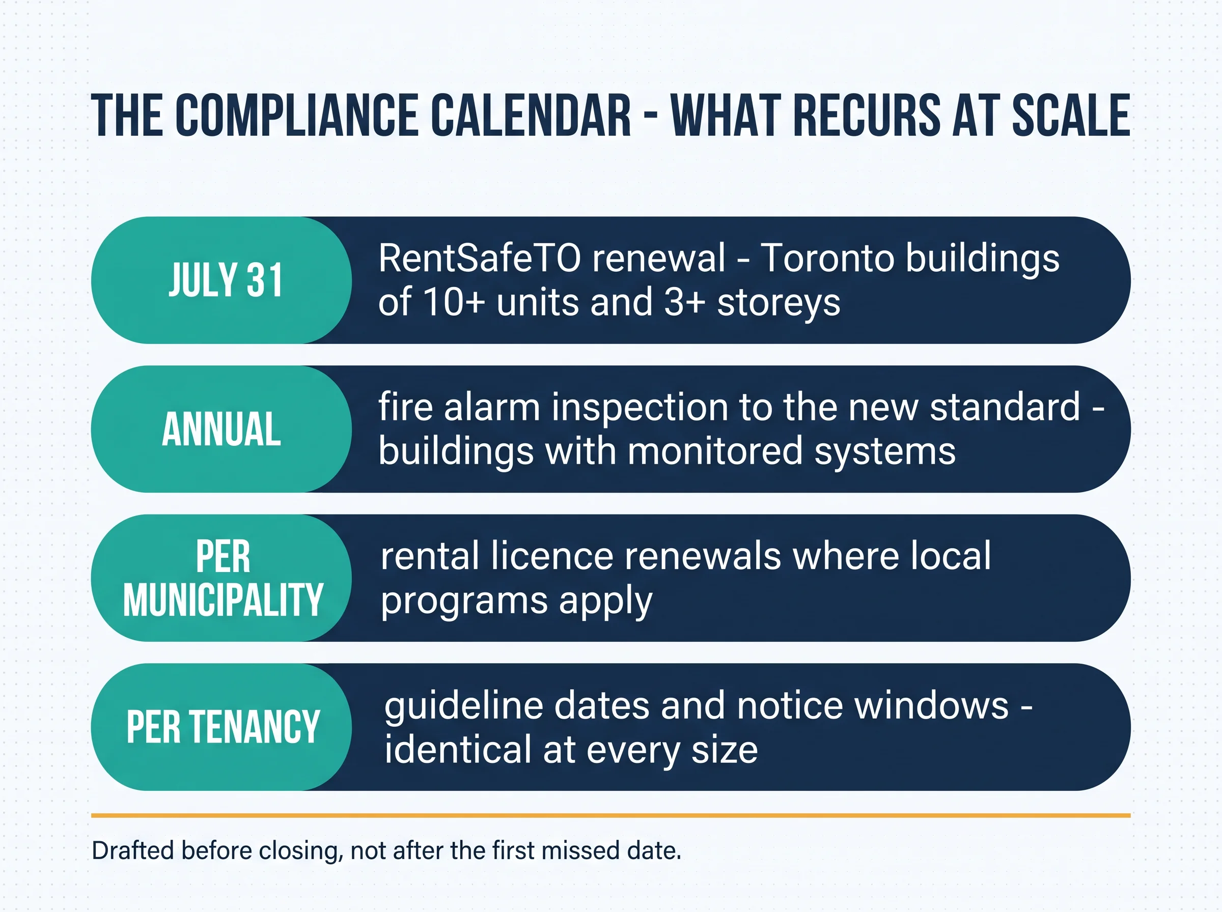 The compliance calendar at scale: July 31 RentSafeTO renewal for Toronto buildings of 10+ units and 3+ storeys; annual fire alarm inspection for monitored systems; municipal licence renewals where programs apply; and the per-tenancy guideline and notice dates identical at every size — drafted before closing, not after the first missed date