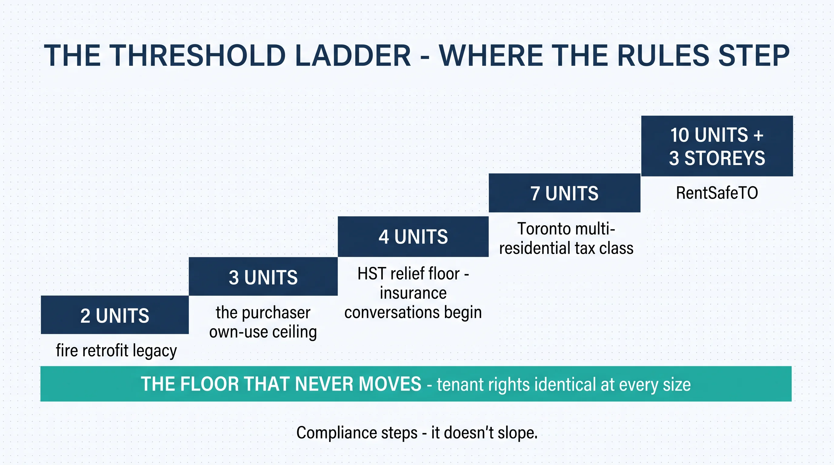 The threshold ladder: rules step at 2 units (fire retrofit legacy), 3 (purchaser own-use ceiling), 4 (HST relief floor, insurance conversations), 7 (Toronto multi-residential tax class), and 10 units plus 3 storeys (RentSafeTO) — above a floor that never moves: tenant rights identical at every size