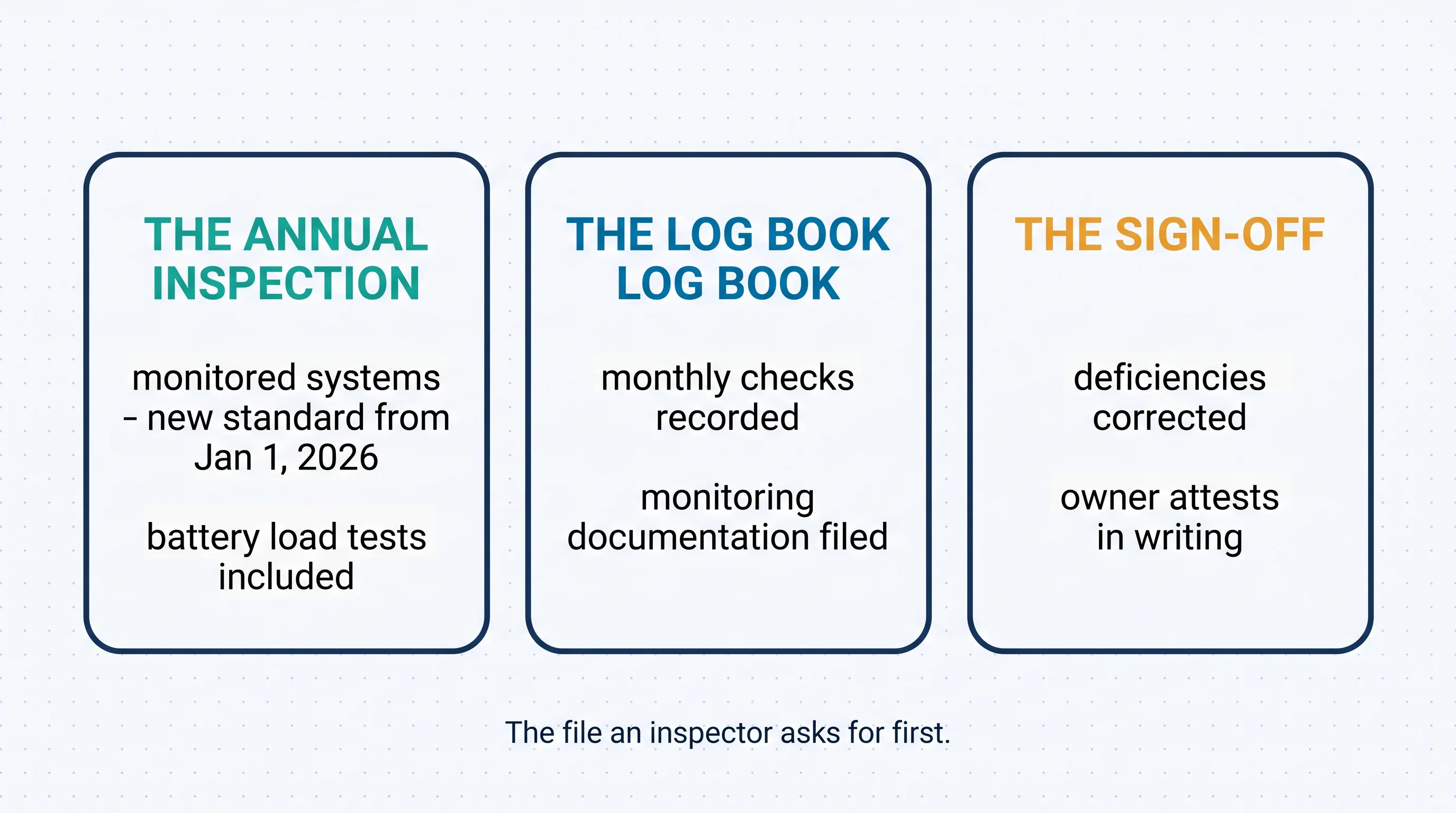 The 2026 fire file in three cards: the annual inspection for monitored systems under the new standard from January 1, 2026; the log book with monthly checks and monitoring documentation; and the owner sign-off attesting deficiencies corrected — the file an inspector asks for first
